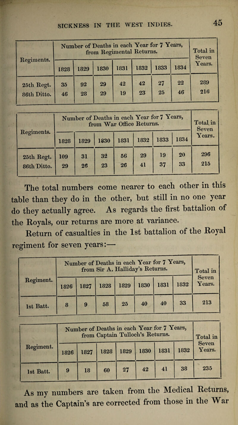 Regiments. Number of Deaths in each Year for 7 Years, from Regimental Returns. Total in Seven 1828 1829 1830 1831 1832 1833 1834 Years. 25th Regt. 35 92 29 42 42 27 22 289 86th Ditto. 46 28 29 19 23 25 46 216 Regiments. Number of Deaths in each Year for 7 Years, from War Office Returns. Total, in Seven Years. 1828 1829 1830 1831 1832 1833 1834 25th Regt. 86th Ditto. 109 29 31 26 32 23 56 26 29 41 19 37 20 33 296 215 The total numbers come nearer to each other in this table than they do in the other, but still in no one year do they actually agree. As regards the first battalion of the Royals, our returns are more at variance. Return of casualties in the 1st battalion of the Royal regiment for seven years:— Regiment. Number of Deaths in each Year for 7 Years, from Sir A. Halliday’s Returns. Total in Seven Years. 1826 1827 1828 1829 1830 1831 1832 1st Batt. 8 9 58 25 40 40 33 213 Regiment. Number of Deaths in each Year for 7 Years, from Captain Tulloch’s Returns. Total in Seven Years. 1826 1827 1828 1829 1830 1831 1832 1st Batt. 9 18 60 27 42 41 38 235 As my numbers are taken from the Medical Returns, and as the Captain’s are corrected from those in the War