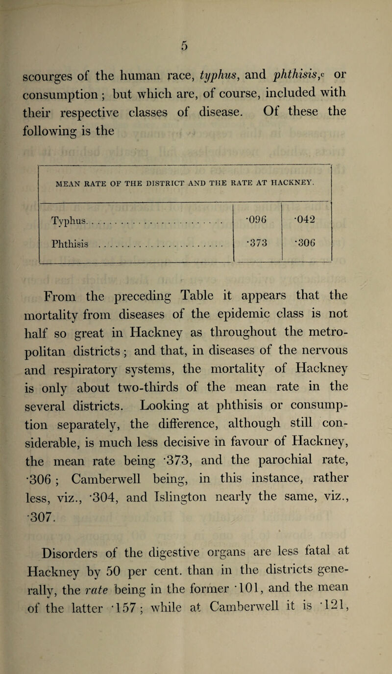 scourges of the human race, typhus, and phthisis,o or consumption ; hut which are, of course, included with their respective classes of disease. Of these the following is the MEAN RATE OF THE DISTRICT AND THE RATE AT HACKNEY. Typhus. ‘096 •042 Phthisis . •373 •306 From the preceding Table it appears that the mortality from diseases of the epidemic class is not half so great in Hackney as throughout the metro¬ politan districts ; and that, in diseases of the nervous and respiratory systems, the mortality of Hackney is only about two-thirds of the mean rate in the several districts. Looking at phthisis or consump¬ tion separately, the difference, although still con¬ siderable, is much less decisive in favour of Hackney, the mean rate being *373, and the parochial rate, •306 ; Camberwell being, in this instance^ rather less, viz., *304, and Islington nearly the same, viz., ■307. Disorders of the digestive organs are less fatal at Hackney by 50 per cent, than in the districts gene- rallv, the rate being in the former *101, and the mean of the latter *157; while at Camberwell it is *121,