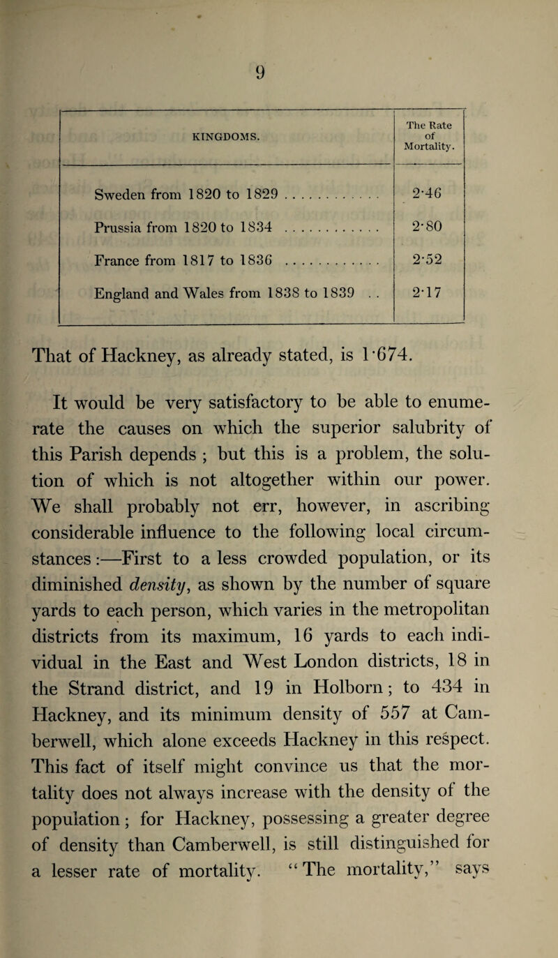 KINGDOMS. The Rate of Mortality. Sweden from 1820 to 1829 . 2-46 Prussia from 1820 to 1834 . 2*80 France from 1817 to 1836 .. . 2-52 England and Wales from 1838 to 1839 . . 2-17 That of Hackney, as already stated, is 1'674. It would be very satisfactory to be able to enume¬ rate the causes on which the superior salubrity of this Parish depends ; but this is a problem, the solu¬ tion of which is not altogether within our power. We shall probably not err, however, in ascribing considerable influence to the following local circum¬ stances :—First to a less crowded population, or its diminished density, as shown by the number of square yards to each person, which varies in the metropolitan districts from its maximum, 16 yards to each indi¬ vidual in the East and West London districts, 18 in the Strand district, and 19 in Holborn; to 434 in Hackney, and its minimum density of 557 at Cam¬ berwell, which alone exceeds Hackney in this respect. This fact of itself might convince us that the mor¬ tality does not always increase with the density of the population; for Hackney, possessing a greater degree of density than Camberwell, is still distinguished for a lesser rate of mortality. ‘‘ The mortality,” says