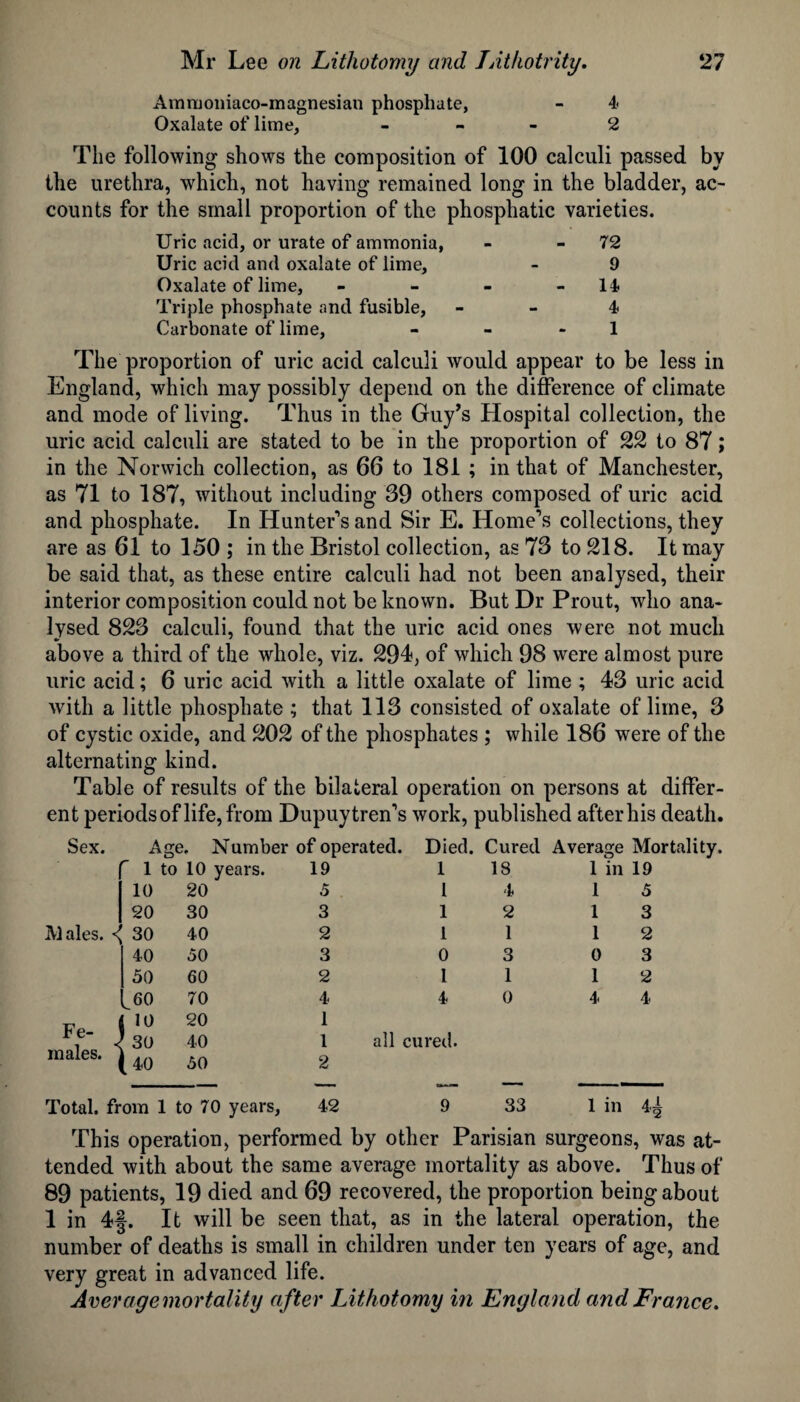 Ammoniaco-magnesiau phosphate, - 4. Oxalate of lime, 2 The following shows the composition of 100 calculi passed by the urethra, which, not having remained long in the bladder, ac¬ counts for the small proportion of the phosphatic varieties. Uric acid, or urate of ammonia, - 72 Uric acid and oxalate of lime, - 9 Oxalate of lime, - - - - 14 Triple phosphate and fusible, - - 4 Carbonate of lime, - - - 1 The proportion of uric acid calculi would appear to be less in England, which may possibly depend on the difference of climate and mode of living. Thus in the Guy’s Hospital collection, the uric acid calculi are stated to be in the proportion of 22 to 87; in the Norwich collection, as 66 to 181 ; in that of Manchester, as 71 to 187, without including 39 others composed of uric acid and phosphate. In Hunter’s and Sir E. Home’s collections, they are as 61 to 150 ; in the Bristol collection, as 73 to 218. It may be said that, as these entire calculi had not been analysed, their interior composition could not be known. But Dr Prout, who ana¬ lysed 823 calculi, found that the uric acid ones were not much above a third of the whole, viz. 294, of which 98 were almost pure uric acid; 6 uric acid with a little oxalate of lime ; 43 uric acid with a little phosphate ; that 113 consisted of oxalate of lime, 3 of cystic oxide, and 202 of the phosphates ; while 186 were of the alternating kind. Table of results of the bilateral operation on persons at differ¬ ent periods of life, from Dupuytren’s work, published afterhis death. Sex. Age. Number of operated. Died. Cured Average Mortality. r 1 to 10 years. 19 1 18 1 in 19 10 20 5 l 4 1 5 20 30 3 1 2 1 3 Males. < 30 40 2 1 1 1 2 40 50 3 0 3 0 3 i 50 60 2 1 1 1 2 c60 70 4 4 0 4 4 Fe- J males. * 10 20 1 ^ 30 [40 40 50 1 2 all cured. Total, from 1 to 70 years, 42 9 33 1 in 4-1 *2 This operation, performed by other Parisian surgeons, was at¬ tended with about the same average mortality as above. Thus of 89 patients, 19 died and 69 recovered, the proportion being about 1 in 4§. It will be seen that, as in the lateral operation, the number of deaths is small in children under ten years of age, and very great in advanced life. Aver age mortality after Lithotomy in England and France.