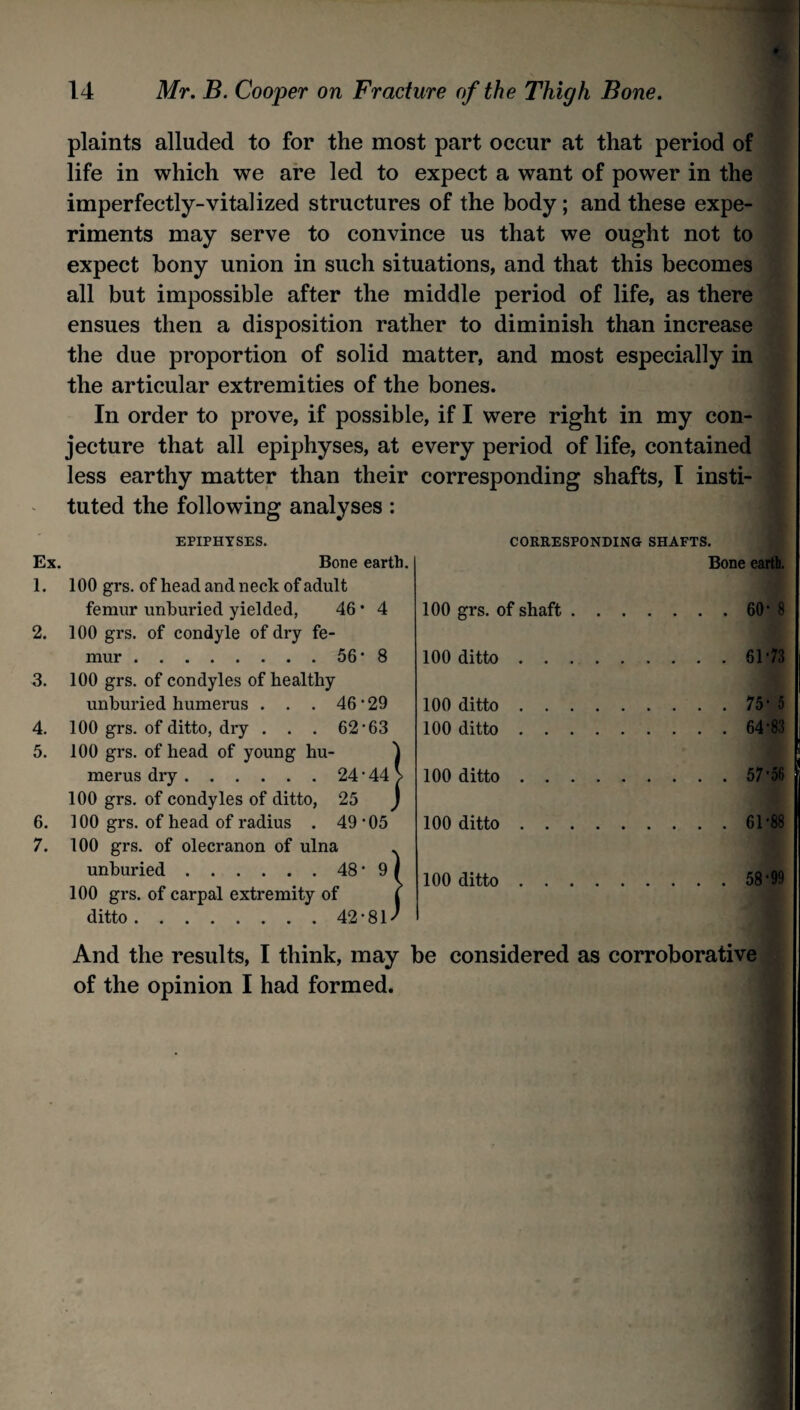 plaints alluded to for the most part occur at that period of life in which we are led to expect a want of power in the imperfectly-vitalized structures of the body; and these expe¬ riments may serve to convince us that we ought not to expect bony union in such situations, and that this becomes all but impossible after the middle period of life, as there ensues then a disposition rather to diminish than increase the due proportion of solid matter, and most especially in the articular extremities of the bones. In order to prove, if possible, if I were right in my con¬ jecture that all epiphyses, at every period of life, contained less earthy matter than their corresponding shafts, I insti¬ tuted the following analyses : EPIPHYSES. Ex. Bone earth. 1. 100 grs. of head and neck of adult femur unburied yielded, 46 * 4 2. 100 grs. of condyle of dry fe¬ mur .56 • 8 3. 100 grs. of condyles of healthy unburied humerus . . . 46-29 4. 100 grs. of ditto, dry . . . 62-63 5. 100 grs. of head of young hu- merus dry. 24-44 100 grs. of condyles of ditto, 25 6. 100 grs. of head of radius . 49-05 7. 100 grs. of olecranon of ulna unburied. os 00 100 grs. of carpal extremity of ditto.42-81 CORRESPONDING SHAFTS. Bone earth. 100 grs. of shaft.60* 8 100 ditto.61-73 100 ditto.75-5 100 ditto.64*83 100 ditto.5756 100 ditto.61-88 100 ditto.58-99 And the results, I think, may be considered as corroborative of the opinion I had formed.