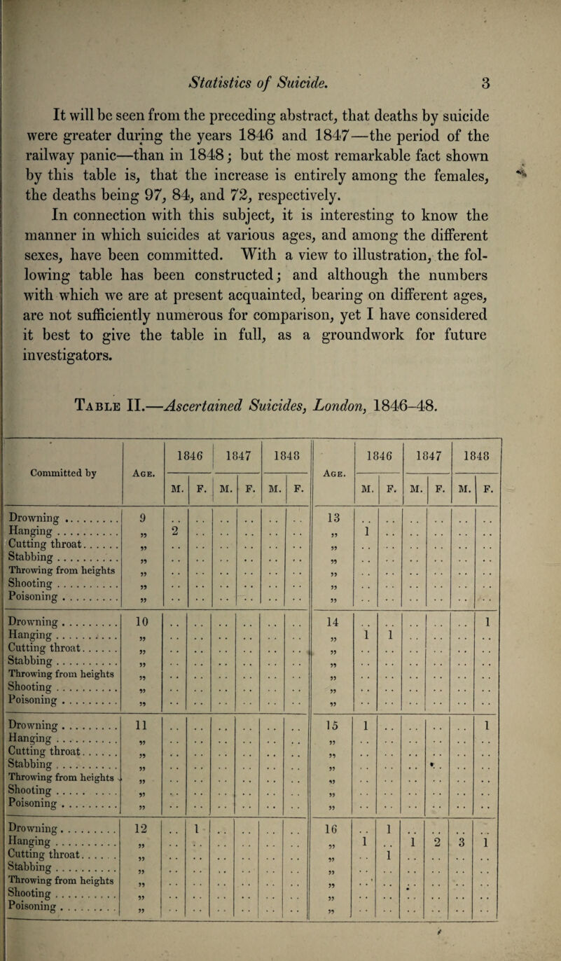 It will be seen from the preceding abstract, that deaths by suicide were greater during the years 1846 and 1847—the period of the railway panic—than in 1848; but the most remarkable fact shown by this table is, that the increase is entirely among the females, the deaths being 97, 84, and 72, respectively. In connection with this subject, it is interesting to know the manner in which suicides at various ages, and among the different sexes, have been committed. With a view to illustration, the fol¬ lowing table has been constructed; and although the numbers with which we are at present acquainted, bearing on different ages, are not sufficiently numerous for comparison, yet I have considered it best to give the table in full, as a groundwork for future investigators. Table II.—Ascertained Suicides, London, 1846-48. \ m 1846 1847 1848 1846 1847 1848 Committed by Age. | Age. M. F. M. F. M. 1 F' M. F. M. F. M. F. ! Drowning. 9 13 Hanging. 2 1 Cutting throat. Throwing from heights Shooting. 99 99 Poisoning. 1 Drowning. 10 14 1 Hanging. 1 1 Cutting throat. Stabbing. Throwing from heights Shooting. 99 99 Poisoning. Drowning. 11 15 1 l Hanging. Cutting throat. Stabbing. Throwing from heights . Shooting. 99 99 Poisoning. Drowning. 12 1 16 1 Hanging. 1 1 2 3 1 Cutting throat. Stabbing. 99 99 99 i Throwing from heights Shooting. 99 99 ’ • Poisoning. 99 99 t