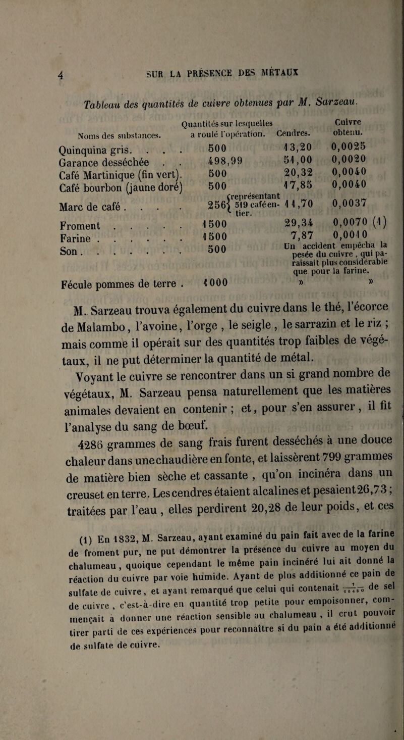 Tableau des quantités de cuivre obtenues par M. Sarzeau. Quantités sur lesquelles Noms des substances. a roulé 1 opération. Cendres. Cuivre obtenu. Quinquina gris. Garance desséchée . Café Martinique (fin vert). Café bourbon (jaune doré) Marc de café ... Froment. Farine. Son. 500 13,20 0,0025 498,99 51,00 0,0020 500 20,32 0,0040 500 17,85 0,0040 (représentant 256) 519 caféen- tier. 11,70 0,0037 1500 29,34 0,0070 (1) 1500 7,87 0,0010 500 Un accident empêcha la pesée du cuivre , qui pa¬ raissait plus considérable que pour la farine. Fécule pommes de terre . 4 000 M. Sarzeau trouva également du cuivre dans le thé, l’écorce de Malambo, l’avoine, l’orge , le seigle , le sarrazin et le riz ; mais comme il opérait sur des quantités trop faibles de végé¬ taux, il ne put déterminer la quantité de métal. Voyant le cuivre se rencontrer dans un si grand nombre de végétaux, M. Sarzeau pensa naturellement que les matières animales devaient en contenir ; et, pour s’en assurer , il fit l’analyse du sang de bœuf. 4286 grammes de sang frais furent desséchés à une douce chaleur dans unechaudière en fonte, et laissèrent 799 grammes de matière bien sèche et cassante , qu’on incinéra dans un creuset en terre. Les cendres étaient alcalines et pesaient 26,73, traitées par l’eau , elles perdirent 20,28 de leur poids, et ces (1) En 1S32, M. Sarzeau, ayant examiné du pain fait avec de la farine de froment pur, ne put démontrer la présence du cuivre au moyen du chalumeau, quoique cependant le même pain incinéré lui ait donné la réaction du cuivre par voie humide. Ayant de plus additionné ce pain de sulfate de cuivre, et ayant remarqué que celui qui contenait 7^,-3 de sel de cuivre , c’est-à-dire en quantité trop petite pour empoisonner, com¬ mençait a donner une réaction sensible au chalumeau, fi crut pouvoir tirer parti de ces expériences pour reconnaître si du pain a été additionne de sulfate de cuivre.