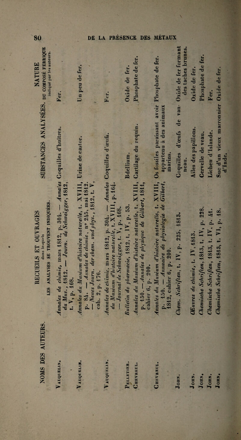 \ 80 DE LA PRÉSENCE DES METAUX Ed 02 » H H Z là o j O# £ 83 v 83 = w S b « «h •a s 2 s. s-s O cr O =5 O •- Q C/3 U « C/3 — < Z -S C/3 M O Z <2 H c/3 02 a c/3 -sa s o 5 z H Z C/3 U O H 02 5 ~ > 0=3 ? O S-H b 83 S» H C/3 -S ^ J « sa c/s > -J U3 3 O U3 02 Z ■c c/S sa -a s as us OS Si •J P JP CT. « S CT O U -3t O eo fcc fco • H «a 3 JS 2 « «o S S- CS cs 3, ; i es • » • S <M •5 «h -S 00 ^ htC b ci OS ~a p as Su C S s v -s Si V T3 V S • ^ X O Si ci OS -o os ■s» CS jS su us O JS Su as cts U a; T5 Si a .as as as P CT O U cr as P O -o S & 3 « OS Si O » M U ^ LO *v ^ • sr.fr 2 c sa. CS O 3 I ^ 00 <© ^ r • 0h O eo eo m • Oh r\ > as <s 3 S 0h as >. as 0 ^ 3 P £ ‘S •“ as *3 ;?*§ ? s-s-* S 1 00 HH hH C R £ « es .h s o 0 l> as C ao co •\ ^rl ^ * S P* «A ^ -2^>T CS „ r K 3 • C « ** C s» V. g £ >W ^ I ^ • 3 ' «5 0h 3 as ~ VS <5 I il S as c/j • «*> -3 £ hh. « 5 3 as -3 S *3 S s 3 $4 N i (N 00 ht! as -C as 3 22 as s. as 3 3 HH « CS s» as -S s s® Si -OS HH as 'P as +H C3 -0 Oh as O .i * O ? a s h- a C n as as « O « '« Oh 3 j» S * 0J 33 as 3Ï C S es «g a a-» s2 ^ VS . • H i—l <M >. «O • JÛ ^ f» HH «H H •> ^ s 'S gj •H GO H ^ r< co *j §5 HH «H HH 00 H“l s i-i ^ g > -h +* R hC > .'3 . ^ t/5 C V X « 2 C ^ •C Oh ^ . X +? ** os *3 -2 ^ -2 .S -3 OS •C ■3 51 £« • -S S o ï sw ^ i 3 I ~ ■3 • ° H. 0 S S w o -2 ,-h ••« 3 5 C • C3 S Oh CS e “s rt a 5 § Si Si cS-S S CO u2 _a « % ~a 2 as us 'S as K* a « > as -o .as HH P 8 'b «a « s? S O 5 ~5 c 5 S >> ® -§ . .VJ O : oio C .h « ^ « . s^ 3 g H *8^1 ® 3 ^ I “ ^ I 12 3 • « 3 O CS sO <c _j 2j “ GN 2 • » | >5 CO ^rl GO •ri «N lO ira es s « Os >5 «s S Ih Æ S*H os fc. T3 OS 4H « ci OS T3 __ as 'H. -C ço • H O S X nO OS O Pu ÙH CA G 4 -2 g Su 4S Oh > 03 ï-» ci os 3 s< c Si .i ’S c O s Si « O os B E h2 v CA <v P- T3 SH T- CA o; _03 T3 C C g; JS H3 •p 03 O p O e CA V « iM Ôs fc OS OS JS es • P* *-H U H U J cc « 5 ï <M ^ (£h Oh O* cA ^ 50 h-( GO • S ** tiT «o hH I—< 00 . *rl t-H ” îO SO 00 cso H H f OS ® •£ S- .S s os «<3 os -c Cs • 2 £ os -C R cs •3 u s 3 3 & R os «5. <55. • ««s * b b -C Vj «c <3 ^3 VJ os <«0 • w I 5 c/a cc o' u: H* < en w Q en s O Z « 2 • K • K • te P • P y Ü3 J ■M » ES P w « U sa ce 3 P K ai X • • • • • & O» O* > > K z Z Z Z p P P P sa ce X » R R R < ■H •H «'s s X O o O O O