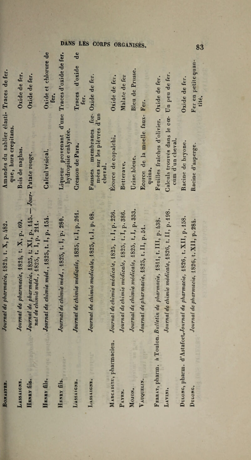 83 tu «*u <V TJ C/î <L> O tu H U* «s sj -o -o x O U, «2 sj -o sj H3 K O I s- 3 *8 SJ T3 V lu S Si O ^■u X SJ a; « .* C & •— cl c2 v 'd sj sj -a sj -c T3 • pu * tu • tu • PU OU JO s2 JO ns •pu <v 'b SJ T3 <V nS ns Vu en V SJ 0) • HJ <v O O £ p3 TJ CZ CO CZ U* ^ . U X • PU X 15 H H O s i •PU 4-» en SJ c ( tu O un es JP C. 13 en -a • en O) G ce en Su <v • PU 3 C CS 4-* • PU Pu 4-1 C CB SJ *3J « >S • O) tu > • 3 (j CB V C iX CS pS 3- tu en • 3 P CZ • p-p* s> SJ cz a' CL. T3 tu P tsj CS bc 3 CS SJ • PU en Si a, SJ • —4 <A a? 53 a tu PU U «3 sj 'd -P es P <v O U '4p > Si • ^ CL, O TJ P <n pu • en —> M « SJ -d CB fl que en • PU O SJ 1 3 4-* CB JJ as U Si SJ T3 3 ï» GTL3 en en a; r . en en G 'SJ g ’ s» SJ d U O Si O < « Ph U G 0) > « s-, SJ ■M SJ SJ » « C eu O) Ü 0) 0) s JJ -Q 4) fl • —i Si P Si SJ x 3 £ 4J ~QJ O a CB SJ H3 SJ U Si O O Si £ S) ■d SJ x • PU > • PU *—< «5 32 <pu CB .Si tfi CB .S *3 •-> cr = 00 * si <M «N • PU SS ■§ lu « 3 *§ C5 SD «rl CL, CL mT si K pu HH • «M t. I, • • • 4-* «V îo <M ^rl •s 00 «Tl 00 UH e> #N »S T$ • •S TJ « *3 SU SU. K *d !» *3 *3 U çj § J R •U •$ •8 CL CL CL CL • • # • +4 •M —» LO lO •x îo Cl (M iO (M 00 GO 00 •eH i -2 -2 S <L •X * p» TS • P* £ i CJ -3 V> *d -8 *3 •8 >8 « 3 *8 •8 iO OS 00 i s» ~3 ■3 iL LO <M 5 Q TJ **H 00 •V *§ 3 • » •< < <n • s Cü Su cc • pu O , fl Si CB tr CL Q -<* <J} Lavini, Journal de chimie médicale, 1826, t. II, p.198. Calculs trouvés dans le cœ- Un peu de fer. cum d’un cheval. Dulong, pharm. d’Astafort,Journal de pharmacie, 1826, t.XII, p.158. Racine de bryone. Oxide de fer. tité.