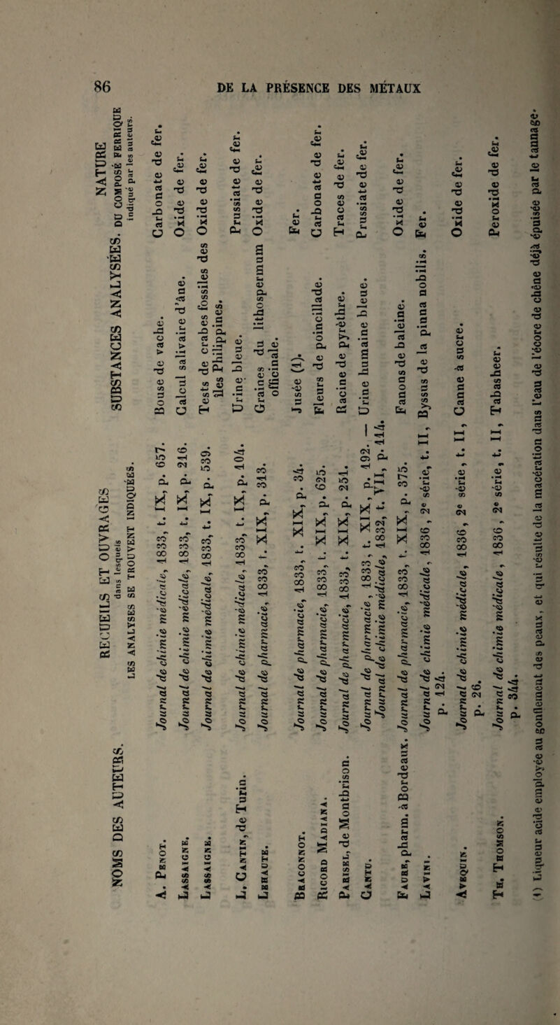 NOMS DES AUTEURS. dans lesquels SUBSTANCES ANALYSEES, du composé ferrique LES ANALYSES SE TROUVENT INDIQUÉES. indiqué par les auteurs. -Q 03 «a* *3 ta 3 ta 03 »\ 03 03 CP S-< 03 .S -03 03 3 *d 3 03 • ta 03 03 :a U H P O X Eu cd tu 1> 13 CO ■sH CO (N • • CU O- X X i—< — eo cO çq « îO eo CO 00 -H 4-1 539. o «H eô • • e© eu Cu e© kX • cû LO <M CO a SU .33 ,33 '5 -« «S « CJ X? 'Ci s sp • d • ü *fl SJ ‘O s #<5P *s CO CO 00 •H -S' *fl SP • «*» -fl 'SP : X H-1 X X HH *! HH «H (M • O. •N X HH Ci xs CJ Ci i» “CS 13 « « 3 « C. V 3 3 3 K ta 3 © xs s s ta CO CO CO CO CO CO CO CO CO 00 «H CO CO «H «H <$T • w •s •2 • •»* CP « S Ta) d £ S « s * a^ «D « s ta « 2a g ta g Ua 2a « O. eu s. -d >§ xs *d ~5 « 3 s K s gj tu ta ta **- •a* a 3 H ai X H O SC 63 CU w 69 K U M < B « M < M H *5 < H H G en en J) en ü U B < < • B U3 J H J H O S5 SC O W U cd CO ■< K -< M » ■< O BS O W c O en 'S _Q 4— S O (U X JT 63 en M es •«! eu ts H 65 •«! U >> CO I I -H . X <N * 03 P- ■H _ G-~. HH ~ x% oo 4a «H 13 o CO eu X I—I !*! 03 • »U U -a> en v CM CO eo 00 «H en U 03 ta -03 CM CO CO 00 «H c£ 03 • M 03 E-> 03 * ta -03 en « (M CO eo 00 457* e© ^2 £ « C» CO r» -2 -2 •L SP 00 ej CO CO #SP a ea A sp - © .2 S .5 ■V '© « .2 ’sp £ £ £ £ £ fl s <ô •2 SP Sa ^ -d Sa £ £ £ C «P Qa Sù fl • a *a -C © • »> SP ^ « fl Xs ~a ■§ • aa e —, (M Ma cô « ta fl a -h a (M fl CO s a g K . c d Sa a °- a • eu 9H • Pu CS 03 XJ ta O CQ -es ta es JS O- . •T B b 2 D U ■< ■< tu J P o» 60 ► •< a o en S O « H B H $p SD CS a d w <D ‘‘S? 75 OP o 75 SS CO SS 05 75 SS O . Ml ■4—» C3 î-i ‘0P O etc s OP 75 CP ‘CP sr àJ CD X B d CP 2* c/5 OP 75 a*—» d o g 5 es ss o Ûü d d CP ‘QP ÎH» _o *3. g CD CP 'H *3 CTS U d CP 6