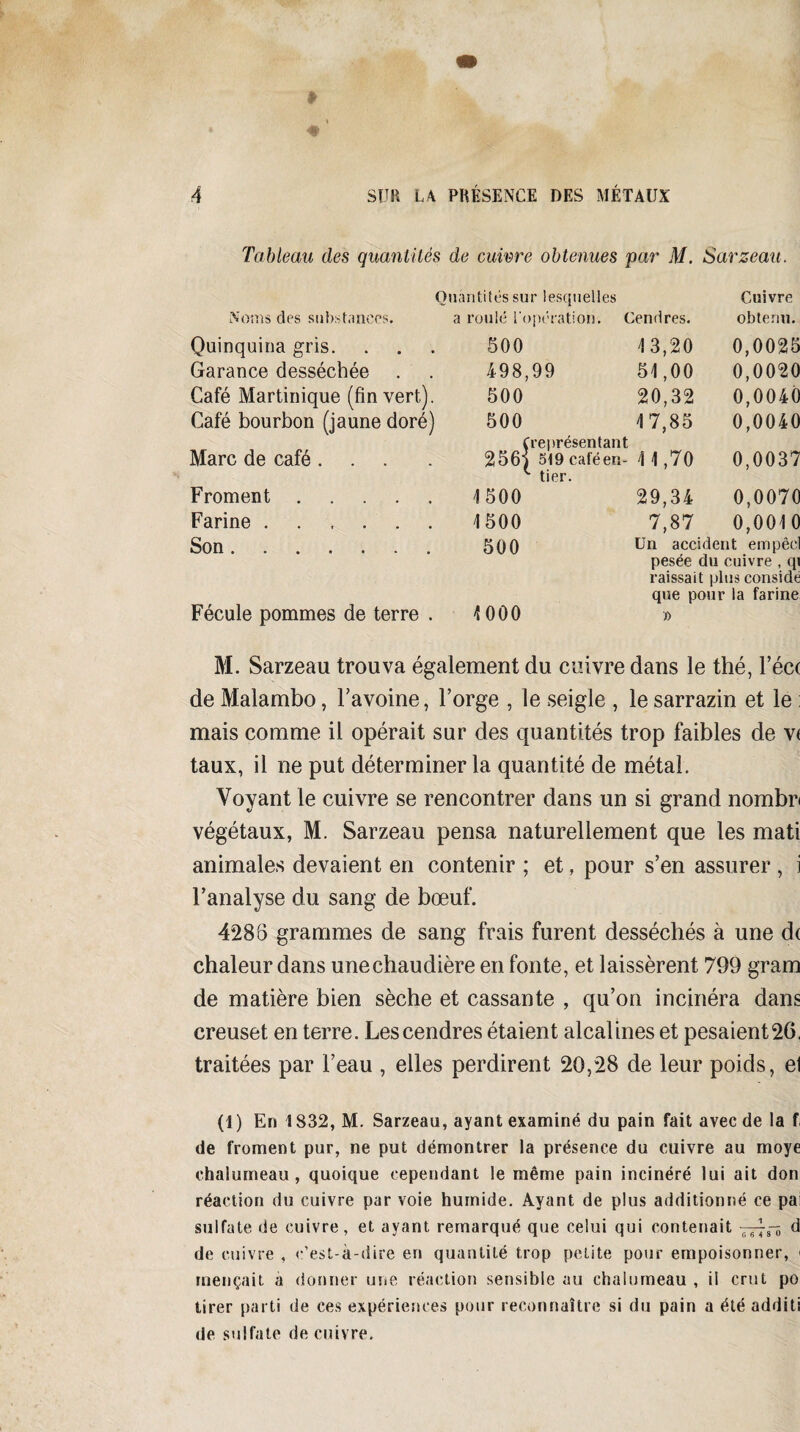 Tableau des quantités de cuivre obtenues par M. Sarzeau. Quantités sur lesquelles Noms des substances. a roulé l'opération. Cendres. Cuivre obtenu. Quinquina gris. Garance desséchée Café Martinique (fin vert). Café bourbon (jaune doré) Marc de café ... Froment. Farine. Son. Fécule pommes de terre . 500 13,20 0,0025 498,99 51,00 0,0020 500 20,32 0,0040 500 » S [représentant 17,85 0,0040 256] i 519caféen- ■ tier. 11,70 0,0037 1500 29,34 0,0070 1500 7,87 0,0010 500 1000 Un accident empêcl pesée du cuivre , qi raissait plus considé que pour la farine » M. Sarzeau trouva également du cuivre dans le thé, l’éct de Malambo, l’avoine, l’orge , le seigle , le sarrazin et le : mais comme il opérait sur des quantités trop faibles de v< taux, il ne put déterminer la quantité de métal. Voyant le cuivre se rencontrer dans un si grand nombn végétaux, M. Sarzeau pensa naturellement que les mati animales devaient en contenir ; et, pour s’en assurer , i l’analyse du sang de bœuf. 4288 grammes de sang frais furent desséchés à une d( chaleur dans une chaudière en fonte, et laissèrent 799 gram de matière bien sèche et cassante , qu’on incinéra dans creuset en terre. Les cendres étaient alcalines et pesaient26. traitées par l’eau , elles perdirent 20,28 de leur poids, el (1) En 1S32, M. Sarzeau, ayant examiné du pain fait avec de la f de froment pur, ne put démontrer la présence du cuivre au moye chalumeau, quoique cependant le même pain incinéré lui ait don réaction du cuivre par voie humide. Ayant de plus additionné ce pai sulfate de cuivre, et ayant remarqué que celui qui contenait d de cuivre , c’est-à-dire en quantité trop petite pour empoisonner, « rnençait a donner une réaction sensible au chalumeau , il crut po tirer parti de ces expériences pour reconnaître si du pain a été additi de sulfate de cuivre.