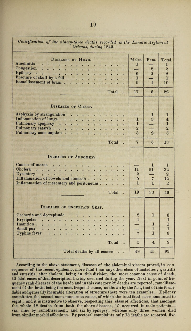 10 Classification oj the ninety-three deaths recorded in the Lunatic Asylum at Orleans, during 1849. Diseases of Head. Males Fern. Total. Arachnitis .... 1 1 Congestion. 2 2 Epilepsy. 6 2 8 Fracture of skull by a fall. 1 . ,■ 1 Kamollissernent of brain ... 9 1 10 Total . 17 5 22 Diseases of Chest. Asphyxia by strangulation.. . - 1 1 Inflammation of lungs. 1 3 4 Pulmonary apoplexy. 1 — 1 Pulmonary catarrh. 2 — 2 Pulmonary consumption. 3 2 5 Total . 7 6 13 Diseases of Abdomen. Cancer of uterus. i 1 1 Cholera. 11 21 32 Dysentery. 2 — 2 Inflammation of bowels and stomach. 5 7 12 Inflammation of mesentery and peritoneum. 1 1 2 Total . 19 30 49 Diseases of uncebtain Seat. Cachexia and decrepitude. 2 1 3 Erysipelas. 1 — 1 Inanition. — 1 1 Small-pox.• . . . . — 1 1 Typhus fever. 2 1 3 Total 5 4 9 Total deaths by all causes . . 48 45 93 According to the above statement, diseases of the abdominal viscera proved, in con¬ sequence of the recent epidemic, more fatal than any other class of maladies ; gastritis and enteritis, after cholera, being in this division the most common cause of death, 12 fatal cases of that description having occurred during the year. Next in point of fre¬ quency rank diseases of the head j and in this category 22 deaths are reported, ramollisse- ment of the brain being the most frequent cause, as shown by the fact, that of this formi¬ dable and generally incurable alteration of structure there were ten examples. Epilepsy constitutes the second most numerous cause, of which the total fatal cases amounted to eight; and it is instructive to observe, respecting this class of affections, that amongst the whole 18 deaths from both the above diseases, 15 occurred in male patients— viz. nine by ramollissement, and six by epilepsy; whereas only three women died