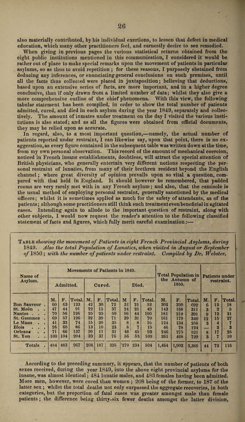 2G also materially contributed, by his individual exertions, to lessen that defect in medical education, which many other practitioners feel, and earnestly desire to see remedied. When giving in previous pages the various statistical returns obtained from the eight public institutions mentioned in this communication, I considered it would be rather out of place to make special remarks upon the movement of patients in particular asylums, so as thus to avoid repetition ; for these reasons, I purposely abstained from deducing any inferences, or enunciating general conclusions on such premises, until all the facts thus collected were placed in juxtaposition; believing that deductions, based upon an extensive series of facts, are more important, and in a higher degree conclusive, than if only drawn from a limited number of data; whilst they also give a more comprehensive outline of the chief phenomena. With this view, the following tabular statement has been compiled, in order to show the total number of patients admitted, cured, and died in each asylum during the year 1849, separately and collec¬ tively. The amount of inmates under treatment on the day I visited the various insti¬ tutions is also stated; and as all the figures were obtained from official documents, they may be relied upon as accurate. In regard, also, to a most important question,—namely, the actual number of patients reported under restraint, I can likewise say, upon that point, there is no ex¬ aggeration, as every figure contained in the subsequent table was written down at the time, from my own personal observation. This record of the amount of mechanical coercion, noticed in French insane establishments, doubtless, will attract the special attention of British physicians, who generally entertain very different notions respecting the per¬ sonal restraint of lunatics, from many of their brethren resident beyond the English channel; where great diversity of opinion prevails upon so vital a question, com¬ pared with that held in England. It should however be remembered, that padded rooms are very rarely met with in any French asylum; and also, that the camisole is the usual method of employing personal restraint, generally sanctioned by the medical officers; whilst it is sometimes applied as much for the safety of attendants, as of the patients; although some practitioners still think such treatmentevenbeneficialin agitated cases. Intending again to allude to the important question of restraint, along with other subjects, I would now' request the reader’s attention to the following classified statement of facts and figures, which fully merit careful examination:— Table showing the movement of Patients in eight French Provincial Asylums, during 1849. Also the total Population of Lunatics, when visited in August or September of 1850; with the number of patients under restraint. Compiled by Dr. Webster. Movements of Patients in 1849. Name of Total Population in Patients under Asylum. the Autumn of restraint. Admitted. Cured. Died. 1850. M. F. Total. M. F. Total. M F. Total. M. F. Total. M. F. Total. Bon Sauveur . 60 63 123 42 30 72 31 21 52 302 390 692 6 12 18 St. Meen . . 47 44 91 22 15 37 24 25 49 143 168 311 3 2 5 Nantes . . . 70 56 126 25 25 50 56 44 100 181 210 391 9 12 21 St. Gemmes . 69 57 126 32 39 71 39 31 70 161 179 340 12 15 27 Le Mans . . 41 33 74 15 20 35 8 8 16 124 134 258 3 4 7 Blois . . . 26 60 86 13 10 23 8 7 15 46 78 124 3 3 Orleans . . 71 66 137 20 11 31 48 45 93 246 275 521 8 17 25 St. Yon . . 100 104 204 39 37 76 56 53 109 261 468 729 3 7 10 Totals . 484 483 967 208 187 395 '270 234 504 1,464 1,902 3,366 44 72 116 According to the preceding summary, it appears, that the number of patients of both sexes received, during the year 1849, into the above eight provincial asylums for the insane, was almost identical; 484 lunatic males, and 483 females having been admitted. More men, however, were cured than women ; 208 being of the former, to 187 of the latter sex ; whilst the total deaths not only surpassed the aggregate recoveries, in both categories, but the proportion of fatal cases was greater amongst male than female patients; the difference being thirty-six fewer deaths amongst the latter division,