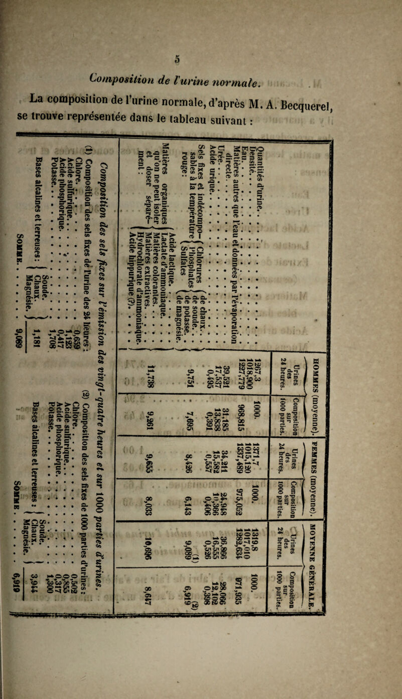 Composition de l urine normale. La composition de l’urine normale, d’après M. A. Becquerel, se trouve représentée dans le tableau suivant : hommes (moyenne).! femmes (moyenne). | moyenne générale.
