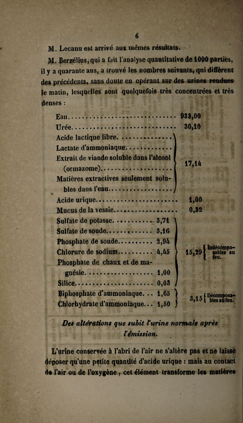 M. Lecanu est arrivé au* mêmes résultats. M. Berxélius, qui a fait l’analyse quantitative de 1000 parties, il y a quarante ans, a trouvé les nombres suivants, qui diffèrent des précédents, sans doute en opérant sur des urines rendues le malin, lesquelles sont quelquefois très concentrées et très denses : Eau.v.*.* • •. Urée.. .. Acide lactique libre.. Lactate d’ammoniaque. Extrait de viande soluble dans l'alcool • (osmazome).... Matières extractives seulement solu¬ bles dans l’eau./ Acide urique.♦...... Mucus de la vessie... 93$,00 30,10 17,14 1,00 0,32 Sulfate de potasse. ...3,71 Sulfate de soude. 3,16 Phosphate de soude... 2,94 Chlorure de sodium..4,45 Phosphate de chaux et de ma¬ gnésie. 1,00 Silice...0,03 Biphosphate d’ammoniaque. .. 1,65 Chlorhydrate d’ammoniaque... 1,50 Indécompo¬ sables au feu. 3,15 { ( Décompos⬠mes aufeu. Des altérations que subit Vurine normale après ïêmission. %+ ! -v . *; . .* * L’urine conservée à l’abri de l’air ne s’altère pas et ne laisse déposer qu’une petite quantité d’acide urique : mais au contact d« l’air ou de l’oxygène .$ cet élément transforme le* matière*