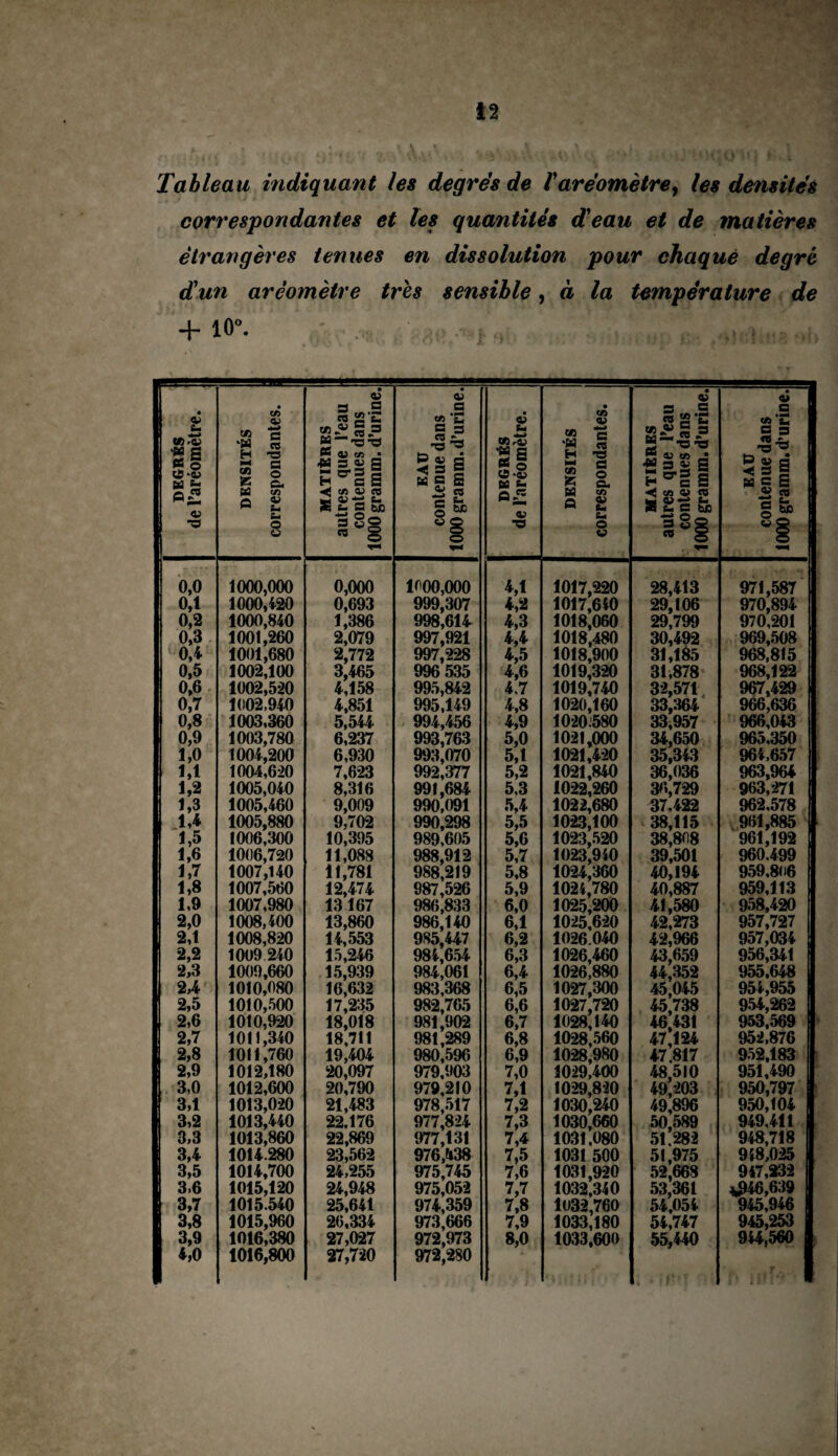 Tableau indiquant les degrés de Yaréomètre, les densités correspondantes et les quantités d'eau et de matières étrangères tenues en dissolution pour chaque degré dun aréomètre très sensible, à la température de + io°. :