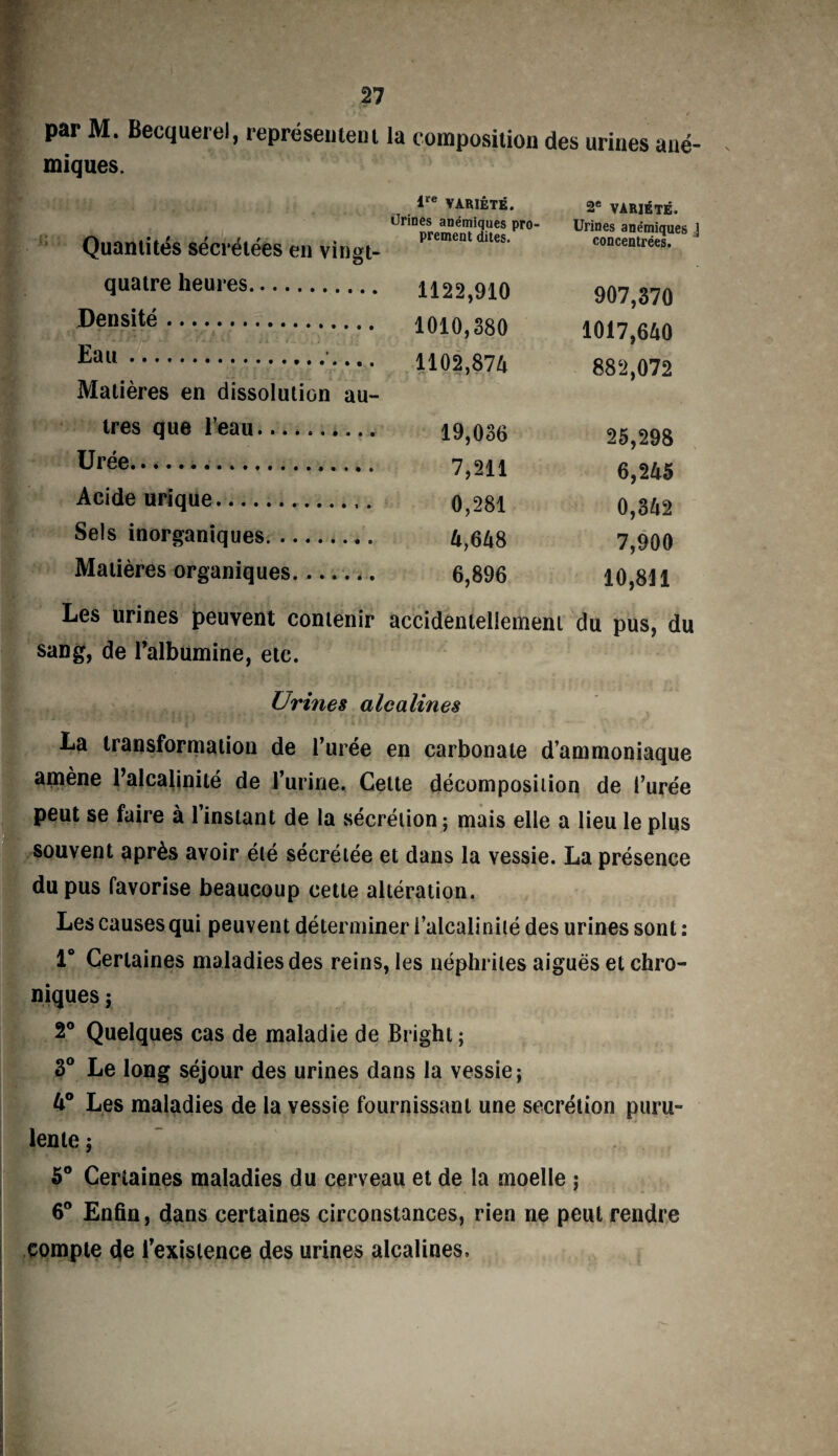 par M. Becquerel, représentent la composition des urines ané¬ miques. Quantités sécrétées en vingt- lre VARIÉTÉ. Urines anémiques pro¬ prement dites. 2e VARIÉTÉ. Urines anémiques ] concentrées. quatre heures.. 1122,910 907,370 Densité. 1010,380 1017,640 Eau.. 1102,874 882,072 Matières en dissolution au¬ tres que l’eau. 19,036 25,298 Urée. 7,211 6,245 Acide urique. 0,281 0,342 Sels inorganiques. 4,648 7,900 Matières organiques. 6,896 10,811 Les urines peuvent contenir accidentellement du pus, du sang, de l’albumine, etc. Urines alcalines La transformation de l’urée en carbonate d’ammoniaque amène l’alcalinité de l’urine. Cette décomposition de l’urée peut se faire à 1 instant de la sécrétion ; mais elle a lieu le plus souvent après avoir été sécrétée et dans la vessie. La présence du pus favorise beaucoup cette altération. Les causes qui peuvent déterminer l’alcalinité des urines sont : 1° Certaines maladies des reins, les néphrites aiguës et chro¬ niques j 2° Quelques cas de maladie de Bright ; 3° Le long séjour des urines dans la vessie; Les maladies de la vessie fournissant une secrétion puru¬ lente ; 5° Certaines maladies du cerveau et de la moelle ; 6° Enfin, dans certaines circonstances, rien ne peut rendre compte de l’existence des urines alcalines.