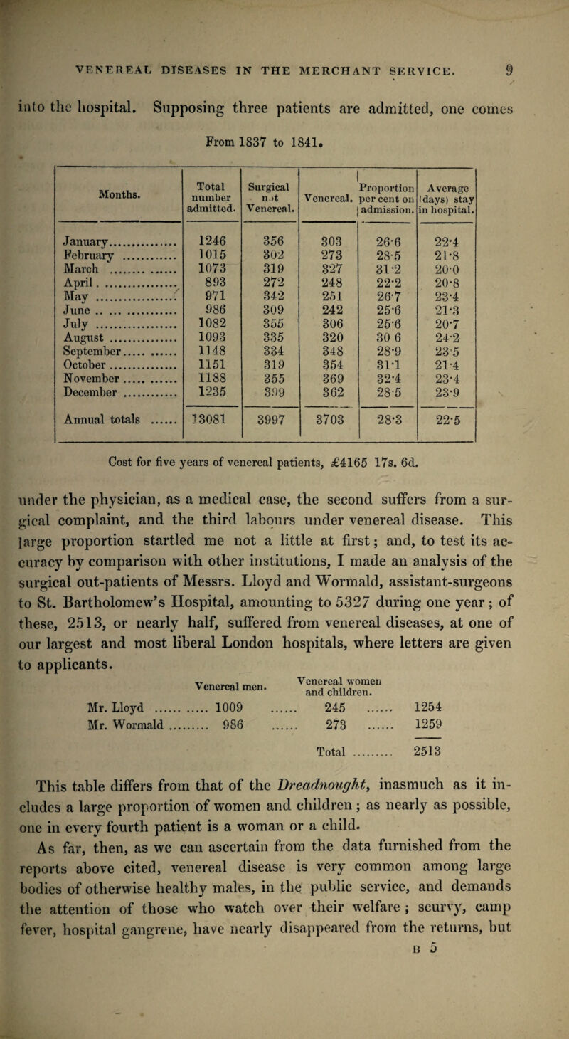 into the hospital. Supposing three patients are admitted, one comes From 1837 to 1841. Months. Total number admitted. Surgical not Venereal. 1 Venereal. Proportion percent on admission. Average (days) stay in hospital. January. 1246 356 303 26-6 22-4 February . 1015 302 273 28-5 21-8 March . 1073 319 327 31-2 20-0 April. 893 272 248 22-2 20-8 May .( 971 342 251 26'7 23-4 June. 986 309 242 25-6 21*3 July . 1082 355 306 25-6 20*7 August . 1093 335 320 30 6 24-2 September. 1148 334 348 28-9 23’5 October. 1151 319 354 31*1 21-4 November. 1188 355 369 32-4 23*4 December . 1235 399 362 28-5 23*9 Annual totals . 13081 3997 3703 28*3 22-5 Cost for five years of venereal patients, £4165 17s. 6d. under the physician, as a medical case, the second suffers from a sur¬ gical complaint, and the third labours under venereal disease. This large proportion startled me not a little at first; and, to test its ac¬ curacy by comparison with other institutions, I made an analysis of the surgical out-patients of Messrs. Lloyd and Wormald, assistant-surgeons to St. Bartholomew’s Hospital, amounting to 5327 during one year; of these, 2513, or nearly half, suffered from venereal diseases, at one of our largest and most liberal London hospitals, where letters are given to applicants. Venereal men. Venereal women and childi’en. Mr. Lloyd . . 1009 245 . 1254 Mr. Wormald ... . 986 273 . 1259 Total . 2513 This table differs from that of the Dreadnought, inasmuch as it in¬ cludes a large proportion of women and children; as nearly as possible, one in every fourth patient is a woman or a child. As far, then, as we can ascertain from the data furnished from the reports above cited, venereal disease is very common among large bodies of otherwise healthy males, in the public service, and demands the attention of those who watch over their welfare ; scurvy, camp fever, hospital gangrene, have nearly disappeared from the returns, but n 5