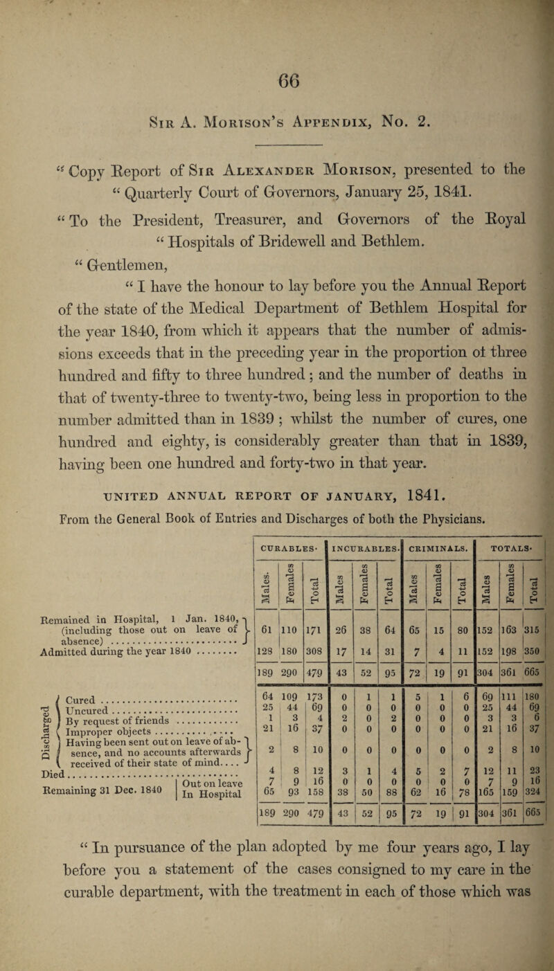 Discharged Copy Eeport of Sir Alexander Morison. presented to the | “ Quarterly Court of Grovernors, January 25, 1841. “ To the President, Treasurer, and Grovernors of the Eoyal -; “ Hospitals of Bridewell and Bethlem. , “ Grentleinen, “ I have the honour to lay before you the Annual Eeport ■ of the state of the Medical Department of Bethlem Hospital for | the year 1840, from which it appears that the number of admis- ^ sions exceeds that in the preceding year in the proportion ot three j hundred and fifty to three hundred ; and the number of deaths in I that of twenty-three to twenty-two, being less in proportion to the r number admitted than in 1839 ; whilst the number of cm’es, one ; hundred and eighty, is considerably greater than that in 1839, ! having been one hundred and forty-two in that year. .' UNITED ANNUAL REPORT OF JANUARY, 1841, From the General Book of Entries and Discharges of both the Physicians. Remained in Hospital, 1 Jan. 1840, -j (including those out on leave of t absence) .J Admitted during the year 1840 . Cured. Uncured. By request of friends Improper objects ... Having been sent out on leave of ab- I sence, and no accounts afterwards r received of their state of mind.... J Died. Remaining 31 Dec. 1840 Out on leave In Hospital CURABLES- INCURABLES. CRIMINALS. TOTALS- Males. Females Total Males Females Total 1 Males Females Total Males 1 Females Total 6l no 171 26 38 64 65 15 80 152 163 315 123 180 308 17 14 31 7 4 11 152 00 350 189 290 479 43 52 95 72 19 91 304 361 665 64 109 173 0 1 1 5 1 6 69 111 180 25 44 69 0 0 0 0 0 0 25 44 69 1 3 4 2 0 2 0 0 0 3 3 6 21 16 37 0 0 0 0 0 0 21 16 37 2 8 i 10 0 0 0 0 0 0 2 8 10 4 1 ' 8 12 3 1 4 6 2 7 12 11 23 7 : 9 16 0 0 0 0 0 0 7 9 16 65 93 158 38 50 88 62 16 78 165 159 324 o> 00 290 479 43 52 95 72 19 91 304 361 665 “ In pursuance of the plan adopted by me four years ago, I lay before you a statement of the cases consigned to my care in the curable department, with the treatment in each of those which was