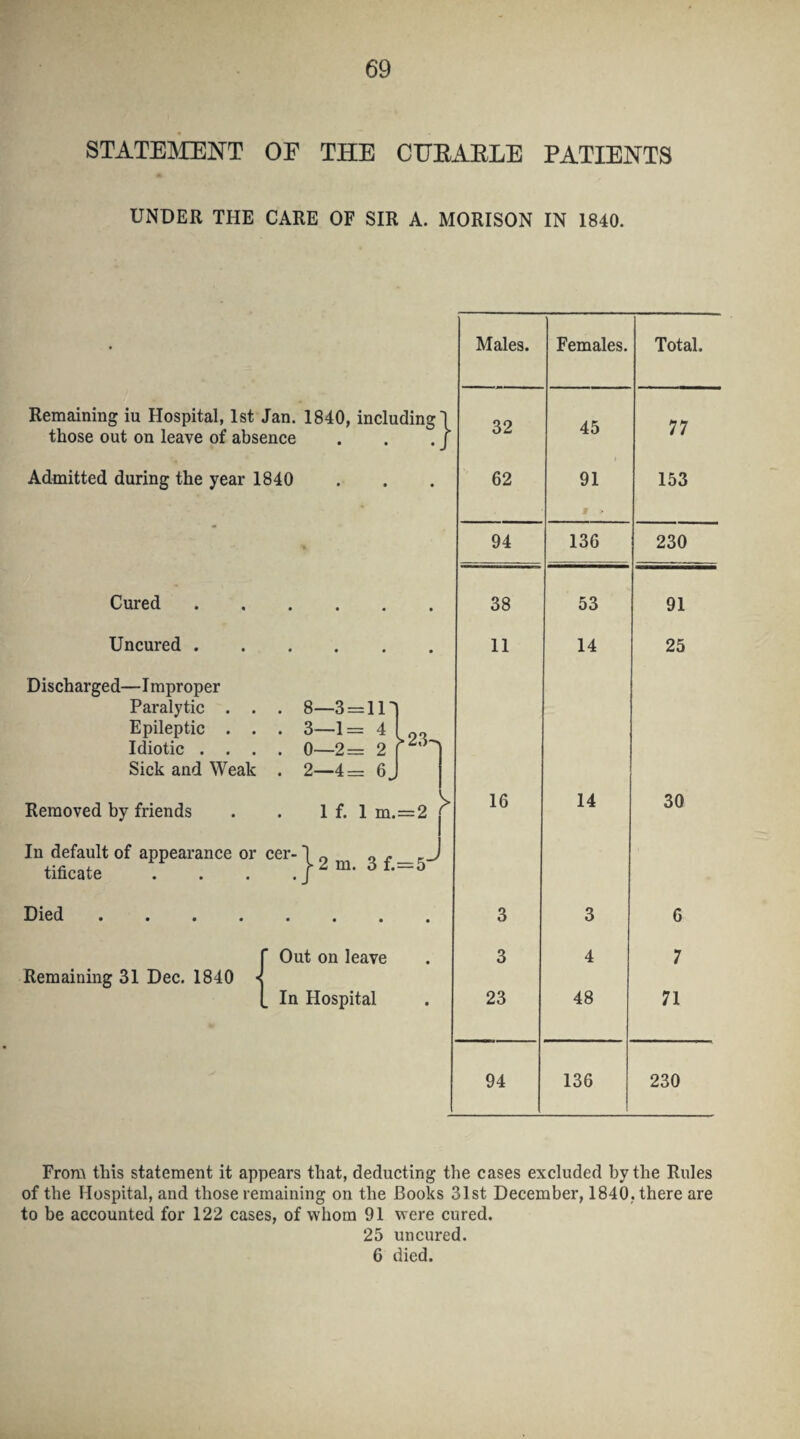 STATEMENT OF THE CTJEAELE PATIENTS UNDER THE CARE OF SIR A. MORISON IN 1840. • Males. Females. Total. Remaining iu Hospital, 1st Jan. 1840, including I 32 45 77 those out on leave of absence . . . j Admitted during the year 1840 62 91 M 153 94 136 230 Cured * • • • 38 53 91 Uncured . • • • • 11 14 25 Discharged—I mproper Paralytic . . Epileptic . . Idiotic . . . . 8—3=in . 3 1= 4 [no . 0—2= 2 Sick and Weak . 2—4= ej Removed by friends . 1 f. 1 m.=2 ^ 16 14 30 In default of appearance or tificate j2 m. 3 f.=5-^ Died .... • • • • 3 3 6 Out on leave 3 4 7 Remaining 31 Dec. 1840 ■« In Hospital 23 48 71 94 136 230 From this statement it appears that, deducting the cases excluded by the Rules of the Hospital, and those remaining on the Books 31st December, 1840, there are to be accounted for 122 cases, of whom 91 were cured. 25 uncured. 6 died.