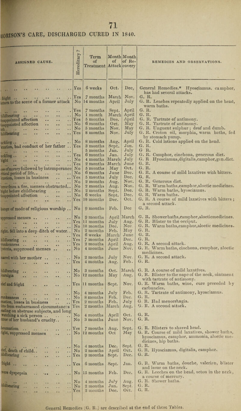 assigned cause. fright.; • letum to the scene or a former attack hildbearing .. . lisappointed affection . (isappointed affection .. hildbearing. uckling. exation, bad conduct of her father .. uckling. 'right. K)5s of money followed by intemperance ritical period of life.. _. eiation, losses in business 'errorfrom a fire, menses obstructed.. right before childbearing •ibappointed affection . hange of mode of religious worship .. uppressed menses .. right, fell into a deep diteh of water.. hildbearing. 'runkenness. ysteria, suppressed menses ., parrel with her mother. hildbearing . curalgia rief and fright runkenness. exation, losses in business itto from embarrassed circumstances eading on abstruse subjects, and long watching a sick person. error of her husband’s cruelty.. lieumatism. ught, suppressed menses rief, death of child iildbearing .. Wght .. irere dyspepsia kildbearing .. Hereditary ? 1 Term of Treatment Month of Attack Month of Re¬ covery REMEDIES AND OBSERVATIONS. Tes 6 weeks Oct. Dec, General Remedies.* Hyosciamus. camphor, has had several attacks. Yes 7 months hfarch Nov. G. R. No 14 months April July G. 11. Leaches repeatedly applied on the head, warm baths. Yes 7 months Sept. April G. R. No 1 month March April G. R. Yes 5 months Dee. April G. R. Tartrate of antimony. No 6 months Oct. May G. R. Tartrate of antimony. No 5 months Nov. May G. R. Unguent sulphur ; deaf and dumb. Yes 8 months Nov. July G. K. Croton oil, morphia, warm baths, fed by stomach pump. No 8 months Aug. April G, il. Cold lotions applied on the head. Yes 3 months Sept. Jan. G. R. 5 months Jan. July G R. Yes 6 months Jan. July G. R. Camphor, cinchona, generous diet. No 4 months March July G. R Hyosciamus,digitalis,camphor,gen.diet. Yes 2 months March June G. R. No 5 months May Oct. G. R. No 6 months June Dec. G. R, A course of mild laxatives wilh bitters. Yes 5 months July Dec. G. R. No 2 months Aug. Nov. G. R. Generous diet. No 2 months Aug. Nov. G. R. Warm baths,camphor,aloetic medicines. No 2 months Sept. Dec. G. R. Warm baths, hyosciamus. No 6 weeks Sept. Dec. G. R. Warm baths. Yes 10 months Dec. Oct. G. R. A course of mild laxatwes with bitters ; a second attack. No 9 months Feb. Dec G. R. No 9 months April March G. R. Showerbaths,cainphor,aloeticmedicines. Yes 11 months July Aug. G. R. Blister to the occiput. No 10 months Dec. Nov, G. R. Warm baths,camphor,aloetic medicines. No 2 months Feb. May G. R. Yes 6 weeks March .Tune G. R. Yes 7 months April April Dec. G. R. Yes 2 months Aug. G. R. A second attack. No 4 months June Nov. G. R. Warm baths, cinchona, camphor, aloetic medicines. No 2 months Julv Nov. G. R. A second attack. Yes 4 months Aug. Feb. G. R. No 3 months Oct. March G. R. A course of mild laxatfves. No 12 months May Aug. G. R. Blister to the nape of the neck, ointment with tartrate of antimony. Yes 11 months Sept. Nov. G. 11. Warm baths, wine, cure preceded by carbuncles. No 4 months July Feb. G. R. Tartrate of antimony, hyosciamus. No 8 months Feb. Dec. G. R. Yes 2 months Feb. July G. R, Had menorrhagia. Yes 2 months March Aug. G. R. A second attack. No 4 months April Oct. G. R. No 3 mouths June Nov, G. R, Yes 7 months Aug. Sept. G. R. Blisters to shaved head. No 12 months Oct May G. R. Course of mild laxatives, shower baths, hyosciamus, camphor, ammonia, aloetic me¬ dicines, hip baths. No 4 months Dec. Sept. G. R. No 2 months April Oct. G. R. Hyosciamus, digitalis, camphor. Yes 9 months Sept. Dec. G. R. Yes 6 months .Sept. Jan. G. R, Warm baths, douche, valerian, blister and issue on the neck. No 15 months Feb. Dec. G. R. Leeches on the head, seton in the neck, a course of mercury. No 4 months July Aug. G. R. Shower baths. No 2 months Jan. Sept. G. R. Yes 2 months Dec. Oct. G. K. General Remedies (G. R.) arc described at the end of these Tables.