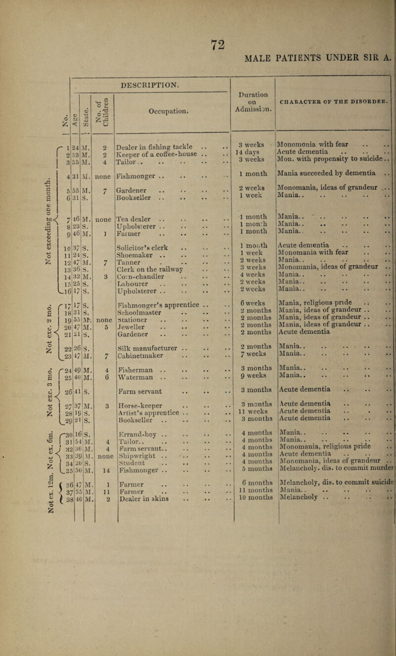 Not ex. 12m. Not ex. 6in. Not exc. 3 mo. Not exc. 2 mo. Not exceeding ore month. DESCRIPTION. No. a> U < State. No. of Children Occupation. 24 2 Dealer in fishing tackle 2 53 M. 2 Keeper of a coffee-house 3 55 M. 4 failor .. 4 31 M. none Fishmonger .. 5 55 ai. 7 Gardener G 31 s. Bookseller .. 7 46 ftT. none Tea dealer 8 23 S. Upholslerer .. 9 46 ai. 1 Farmer 10 3; s. Solicitor’s clerk 11 24 s. Shoemaker •. 12 47 ai. 7 Tanner 13 36 s. Clerk on the railway 14 32 ai. 3 Co:n-chandler Li6 17 s. Upholsterer .. 17 s. Fishmonger’s apprentice I 18 31 s. Schoolmaster 19 55 ah. none Stationer ^ 21 21 s. Gardener 22 26 s. Silk manufacturer .. L23 47 ai. 7 Cabinetmaker r24 49 ai. 4 Fisherman .. 1 25 40 ai. 6 Waterinan .. J 26 41 3. Farm servant 37 ai. 3 Horse-keeper 28 59 s. Artist’s apprentice .. L29 21 s. Bookseller r3c 16 s. Errand-boy .. 1 31 5-J ai. 4 Tailor.. J 32 30 ai. 4 Farm servant.. ^ 3:1 39 ,M. none Shipwright .. 1 3^ 20 S. Student Lss 50 ai. 14 Fishmonger .. ( 3( 47 ai. 1 Farmer < 3; 55 ai. 11 Farmer l3S i4C ai. 2 Dealer in skins MALE PATIENTS UNDER SIR A. ! Duration on Admission. CHARACTER OF THE DISORDER. 3 weeks 14 days 3 weeks Monomonia with fear Acute dementia Mon. with propensity to suicide .. 1 month Mania succeeded by dementia .. 2 weeks 1 week Monomania, ideas of grandeur ,.. Mania.. .. .. .. .. 1 month 1 month 1 month Mania..  .. Mania.. Mania.. 1 month 1 week 2 weeks 3 weeks 4 weeks 2 weeks 2 W'ceks Acute dementia IMonomania with fear Rlania.. Monomania, ideas of grandeur .. Mania.. IMania.. Mania.. 6 weeks 2 months 2 months 2 months Mania, religious pride Mania, ideas of grandeur .. Mania, ideas of grandeur .. Acute dementia 2 months 7 weeks Mania.. Mania.. 3 months 9 w eeks Mania.. Mania.. 3 months Acute dementia 3 months 11 weeks 3 months .\cute dementia Acute dementia Acute dementia 4 months 4 months 4 months 4 months 4 months 5 months Mania.. 1 Mania.. .. •. . • Monomania, religious pride Acute dementia ;Monomania, ideas of grandeur .. Melancholy, dis, to commit murder 6 months 11 months 10 months iJIelancholy, dis. to commit suicide Mania.. .« Melancholy ..