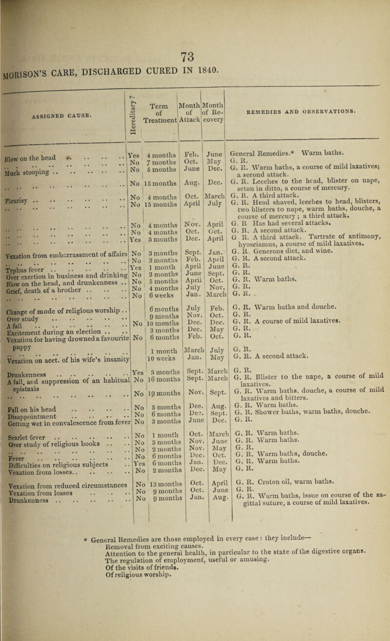 MORISON’S care, discharged cured in 1840. assigned cause. Blow on the head Much stooping ., Pleurisy .. Yes 4 months No 7 nionths No 5 months I No 15 months i No ' 4 months No 15 months No 4 months No 4 months Yes .3 months Vexation from embarrassment of affairs Typhus fever. Over exertion in business and drinking Blow' on the head, and drunkenness .. Grief, death of a brother. No 3 months No 3 months Yes I 1 month No 3 months No 5 months No 4 nionths No 6 weeks Nov. Oct. Dec. April Cct. April Sept. Feb. April June April July Jan. Jan. April June Sept. Oct. Nov, March REMEDIES AND OBSERVATIONS. General Remedies.* Warm baths. G. R. G. R. Warm baths, a course of mild laxatives; a second attack. G. R. Leeches to the head, blister on nape, seton in ditto, a course of mercury. G. R. A third attack. G. R. Head shaved, leeches to head, blisters, two blisters to nape, warm baths, douche, a course of mercury ; a third attack, G. R Has had several attacks, G. R. A second attack. G R. A third attack. Tartrate of antimony, hyosciamus, a course of mild laxatives, G. R. Generons diet, and wine. G. R. A second attack. G. R. G. R. G. R. Warm baths. G. R. G. R. _ Change of mode of religious worship .. Over study . A fall .. • • • • Excitement during an election .. Vexation for having drowned a favourite No No puppy Vexation on acet. of his wife’s insanity 6 months July Feb. 9 nionths Nov. Oct. 10 months Dec. Dec. 3 months Dec. May 6 months Feb. Oct. 1 month March July TO weeks Jan. May Drunkenness ., • • A fall, and suppression of an habitual ep is taxis Fall on his head . Disappointment . Getting wet in convalescence from fever Scarlet fever .. _. Over study of religious books Fever . Difficulties on religious subjects Vexation from losses. Vexation from reduced circumstances Vexation from losses Drunkenness . Yes 3 months No l6 months I I No 19 months No ' 5 months No 6 nionths No 3 months I No 1 month No 3 months No 2 months No 6 months Yes 6 months No 2 months i No 13 months No 9 months No 9 months Sept. March Sept. March Nov. Sept. Dee. Aug. Dee. Sept. June Dec. Oct. March Nov. June Nov. May Dec. Oct. Jan. Dec. Dec. May Oct. April Oct. June Jan. Aug. G. R. Warm baths and douche. G. R. G. R. A course of mild laxatives. G. R. G. R. G. R. G. R. A second attack. G. R. G. R. Blister to the nape, a course of mild laxatives. G. R. Warm baths, douche, a course of mild laxatives and bitters. G. R. Warm baths. G. R. Shower baths, warm baths, douche. G. R. G. R. Warm baths. G. R. Warm baths. G, R. G. R. Warm baths, douehe. G. R. Warm baths. G. R. G. R. Croton oil, warm baths, G. R. G. R. Warm baths, issue on course of the sa¬ gittal suture, a course of mild laxatives. * General Remedies are those employed in every case : they include— Removal from exciting causes. _ ^ Attention to the general health, in particular to the state of the digestive oigans. The regulation of employment', useful or amusing. Of the visits of friends. Of religious worship.