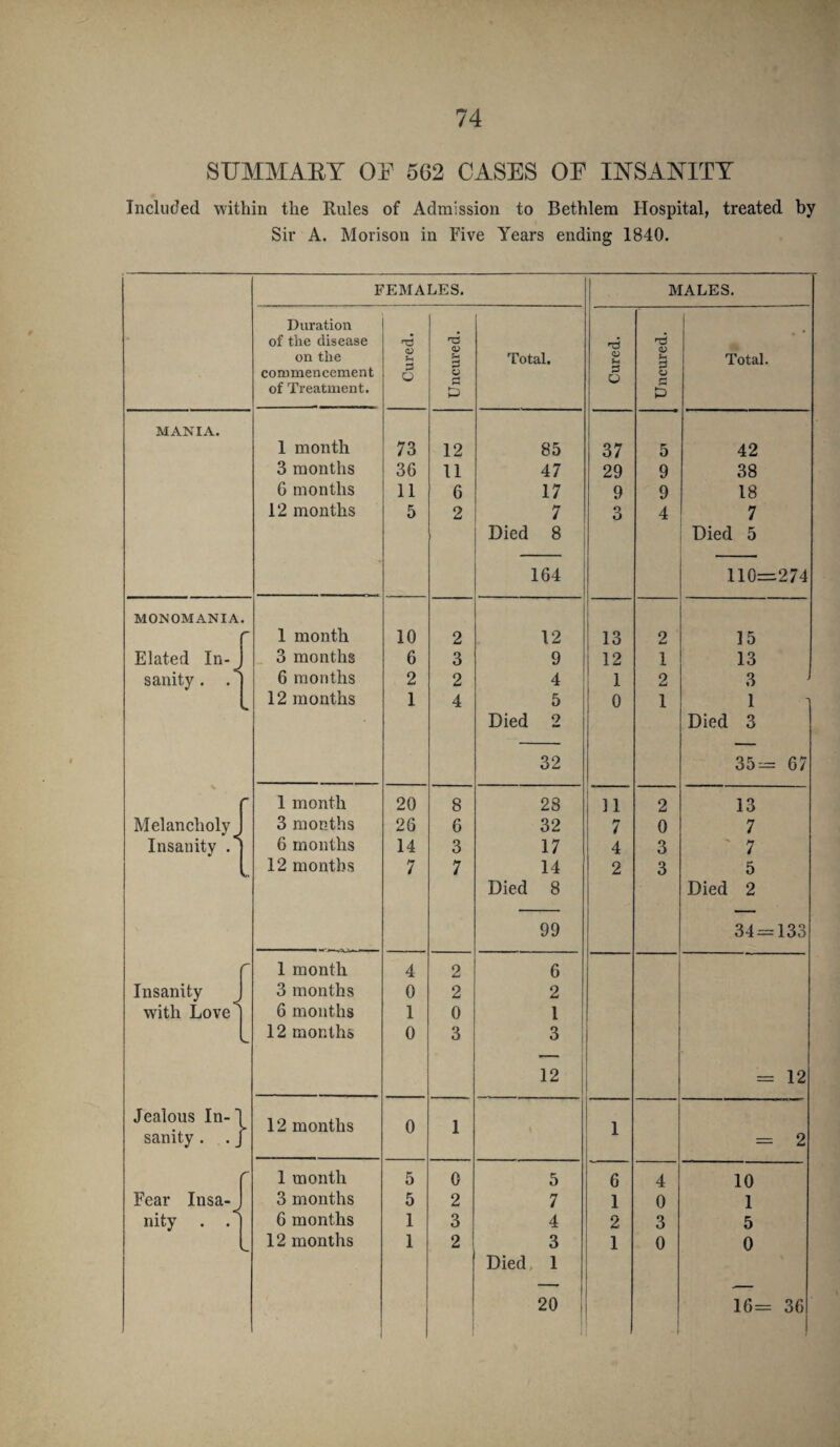 SUMMARY OF 562 CASES OE INSANITY Included within the Rules of Admission to Bethlem Hospital, treated by Sir A. Morison in Five Years ending 1840. FEMALES. MALES. Duration of the disease on the commencement of Treatment. D U S O <L> 3 a Total. d c; u d -TJ u d o g D Total. MANIA. 1 month 73 12 85 37 5 42 3 months 36 11 47 29 9 38 6 months 11 6 17 9 9 18 12 months 5 2 7 3 4 7 Died 8 Died 5 164 ... 110=274 MONOMANIA. 1 ) f 1 month 10 2 12 13 2 15 Elated In- 3 months 6 3 9 12 1 13 sanity. . 6 months 2 2 4 1 2 3 12 months 1 4 5 0 1 1 1 Died 2 Died 3 32 35--= 67 r 1 month 20 8 23 11 2 13 Melancholy 3 months 26 6 32 7 0 7 Insanity 6 months 14 3 17 4 3 ' 7 12 months 7 7 14 2 3 5 Died 8 Died 2 99 34 = 133 r 1 month 4 2 6 Insanity 3 months 0 2 2 with Love 6 months 1 0 1 12 months 0 3 3 i 12 = 12 Jealous In-' 12 months 0 1 1 sanity . .J = 2 r 1 month 5 0 5 6 4 10 Fear Insa- 3 months 5 2 7 1 0 1 nity . . 1 6 months 1 3 4 2 3 5 12 months 1 2 3 1 0 0 Died, 1 ' 20 1 16= 36