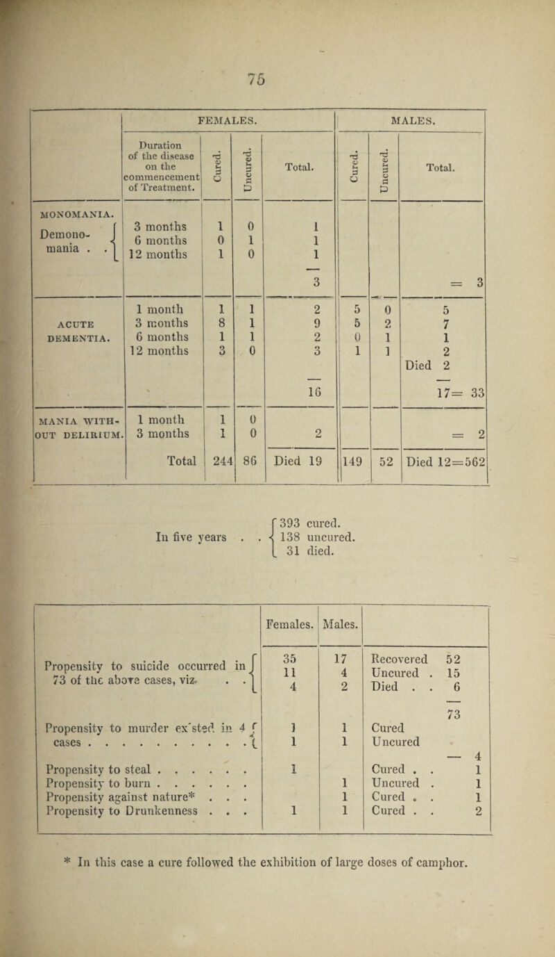 FEMALES. MALES. Duration of the disease on the commencement of Treatment. Cured. Uncured. Total. Cured. Uncured. Total. MONOMANIA. r 1 3 months 1 0 1 Demono- 6 months 0 1 1 mania . . 12 months 1 0 1 3 = 3 1 month 1 1 2 5 0 5 ACUTE 3 months 8 1 9 5 2 7 DEMENTIA. 6 months 1 1 2 1 0 1 1 12 months 3 0 3 1 1 2 Died 2 16 17= 33 MANIA WITH 1 month 1 0 OUT DELIRIUM. 3 months 1 0 2 = 2 Total 244 86 Died 19 149 52 Died 12 = 562 Ill five years '393 cured. . •< 138 uncured. 31 died. Propensity to suicide occurred in^ 73 of the abore cases, viz. Propensity to murder ex'sted in 4 f cases. Propensity to steal. Propensity to burn. Propensity against nature* . . . Propensity to Drunkenness . . . males. Males. 35 17 Recovered 52 11 4 Uncured . 15 4 2 Died . . 6 73 1 1 Cured 1 1 Uncured 1 Cured . . 1 Uncured . 1 Cured . . 1 1 Cured . . 4 1 1 1 2 * In this case a cure followed the exhibition of large doses of camphor.