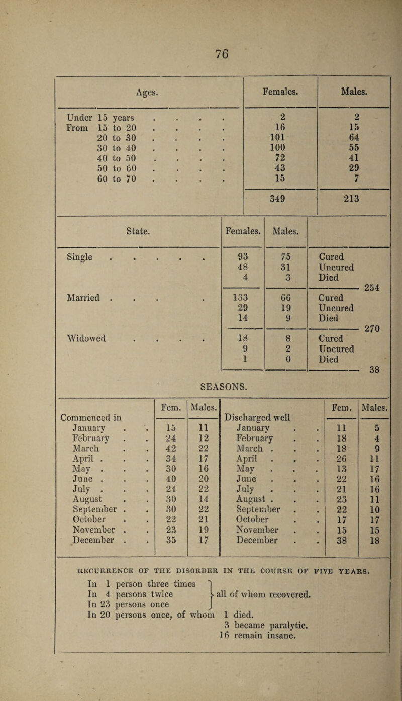 Ages. Females. Males. Under 15 years .... 2 2 From 15 to 20 . 16 15 20 to 30 . 101 64 30 to 40 . 100 55 40 to 50 . 72 41 50 to 60 . 43 29 60 to 70 . 15 7 349 213 state. Single • • Married . Widowed Females. 93 48 4 133 29 14 18 9 1 Males. 75 31 3 66 19 9 8 2 0 Cured Uncured Died 254 Cured Uncured Died 270 Cured Uncured Died 38 SEASONS. Fern. Males. Fern. Males. Commenced in . Discharged well January 15 11 January 11 5 February 24 12 February 18 4 March 42 22 March . 18 9 April . 34 17 April 26 11 May . 30 16 May 13 17 June . 40 20 June 22 16 July . 24 22 July . 21 16 August 30 14 August . 23 11 September . 30 22 September 22 10 October 22 21 October 17 17 November . 23 19 November 15 15 December . 35 17 December 38 18 RECURRENCE OF THE DISORDER IN THE COURSE OF FIVE YEARS. In 1 person three times In 4 persons twice In 23 persons once In 20 persons once, of whom ► all of whom recovered. 1 died. 3 became paralytic. 16 remain insane.