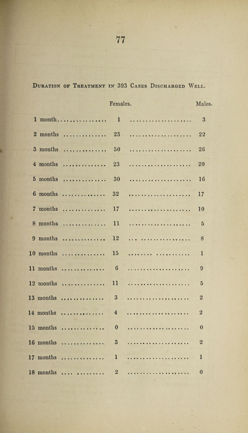 Females. 1 month. 1 2 months . 23 3 months . 50 4 months . 23 5 months . 30 6 months . 32 7 months . 17 8 months . 11 9 months . 12 10 months . 15 11 months . 6 12 months . 11 13 months . 3 14 months . 4 15 months . 0 16 months . 3 17 months . 1 18 months . 2 Males. 3 22 26 20 16 17 10 5 8 1 9 5 2 2 0 2 1 0