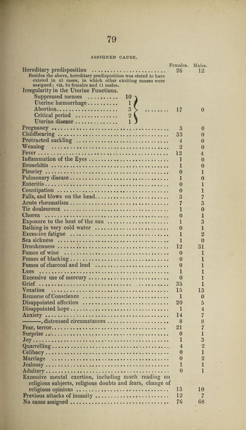 ASSIGNED CAUSE. Females. Males. Hereditary predisposition . 26 12 Besides the above, hereditary predisposition was stated to have existed in 45 cases, in which other exciting causes were assigned; viz. 34 females and 11 males. Irregularity in the Uterine Functions. Suppressed menses . 10 \ Abortion. 3> 17 0 Critical period . 2 i Uterine disease. 1 3 Pregnancy. 3 0 Childbearing. 33 o Protracted suckling . 4 0 Weaning . 2 0 Fever. 12 4 Inflammation of the Eyes. 1 0 Bronchitis .. ... 1 0 Pleurisy. 0 1 Pulmonary disease. 1 0 Enteritis. 0 1 Constipation . 0 1 Falls, and blows on the head. 3 7 Acute rheumatism. 7 3 Tic douloureux . 1 0 Chorea . 0 1 Exposure to the heat of the sun .. 1 3 Bathing in very cold water . 0 1 Excessive fatigue . 1 2 Sea sickness . 1 0 Drunkenness. 12 31 Fumes of wine . 0 1 Fumes of blacking. 0 1 Fumes of charcoal and lead . 0 1 Lues . 1 1 Excessive use of mercury. 0 1 Grief . 35 1 Vexation . 15 13 Remorse of Conscience . 1 0 Disappointed atfection . 20 5 Disappointed hope. 1 4 Anxiety. 14 7 -, distressed circumstances. 8 8 Fear, terror. 21 7 Surprise. 0 1 Joy. 1 3 Quarrelling. 4 2 Celibacy. 0 1 Marriage . 0 2 Jealousy. 1 1 Adultery. 0 1 Excessive mental exertion, including much reading on religious subjects, religious doubts and fears, change of religious opinions. 13 10 Previous attacks of insanity. 12 7 No cause assigned. 76 68