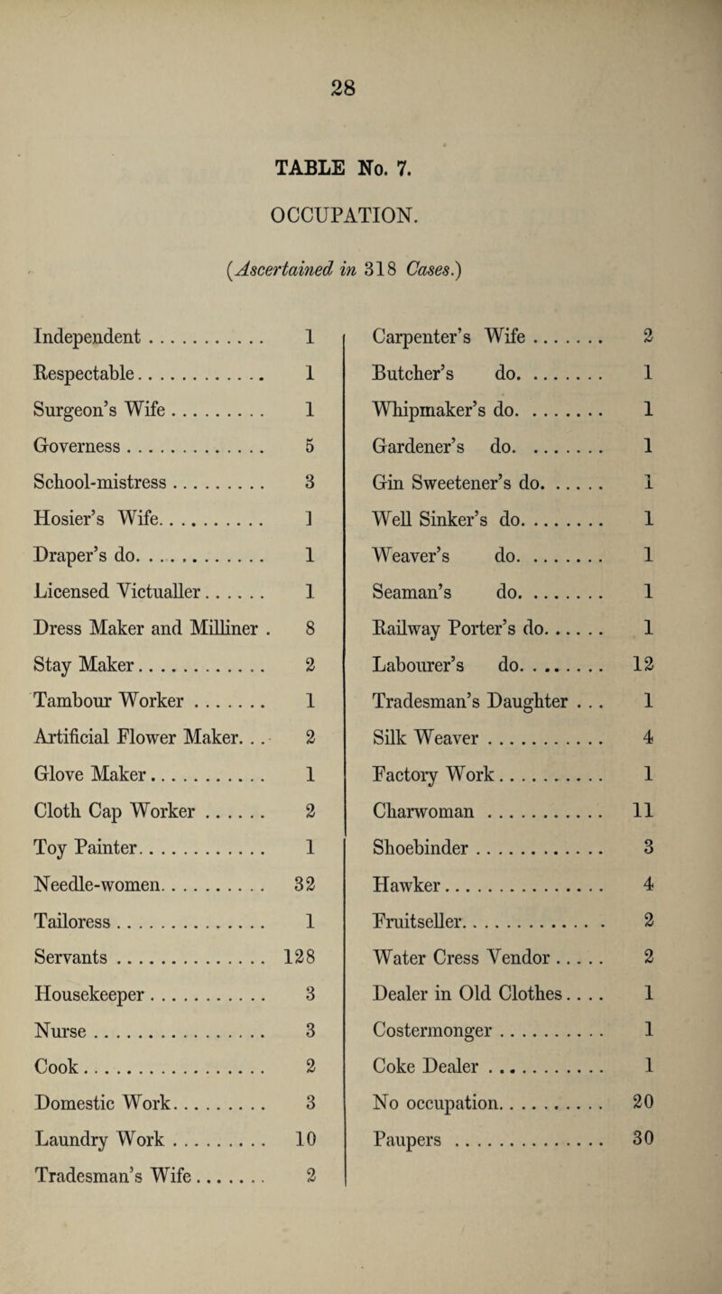 TABLE No. 7. OCCUPATION. (.Ascertained in 318 Cases) Independent. 1 Carpenter’s Wife. Respectable. 1 Butcher’s do. Surgeon’s Wife. 1 Whipmaker’s do. Governess. 5 Gardener’s do. School-mistress. 3 Gin Sweetener’s do. Hosier’s Wife. 1 Well Sinker’s do. Draper’s do. 1 Weaver’s do. Licensed Victualler. 1 Seaman’s do. Dress Maker and Milliner . 8 Railway Porter’s do. Stay Maker. 2 Labourer’s do. Tambour Worker. 1 Tradesman’s Daughter . .. Artificial Flower Maker. .. 2 Silk Weaver. Glove Maker. 1 Factory Work. Cloth Cap Worker. 2 Charwoman. Toy Painter. 1 Shoebinder. Needle-women. 32 Hawker. Tailoress. 1 Fruitseller. Servants . 128 Water Cress Vendor. Housekeeper. 3 Dealer in Old Clothes.. .. Nurse. 3 Costermonger. Cook. 2 Coke Dealer. Domestic Work. 3 No occupation.. .. . . Laundry Work. 10 Paupers . Tradesman’s Wife. 2 2 1 1 1 T 1 1 1 1 1 12 1 4 1 11 3 4 2 2 1 1 1 20 30