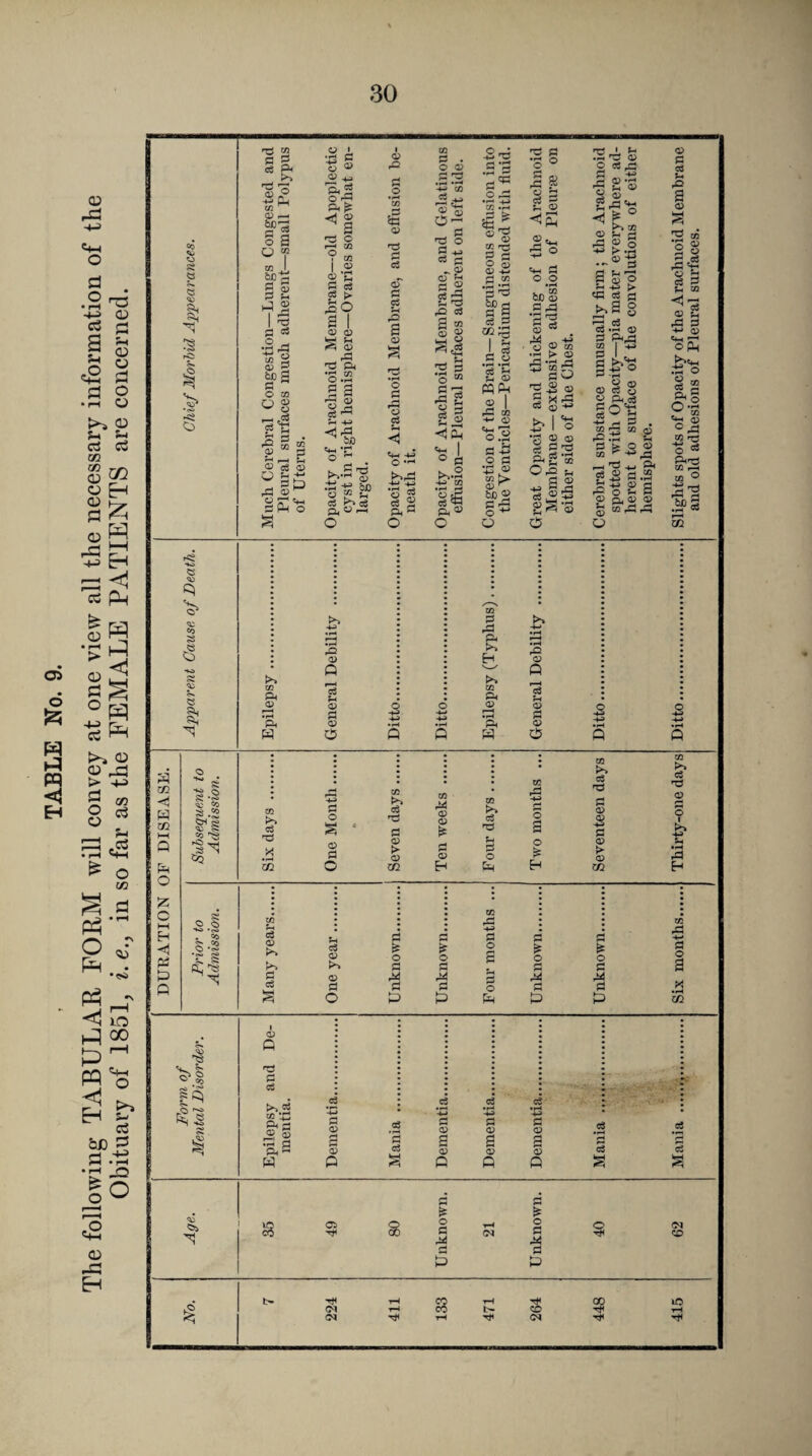 TABLE No. 9. The following TABULAR FORM will convey at one view all the necessary information of the Obituary of 1851, e.} in so far as the FEMALE PATIENTS are concerned.