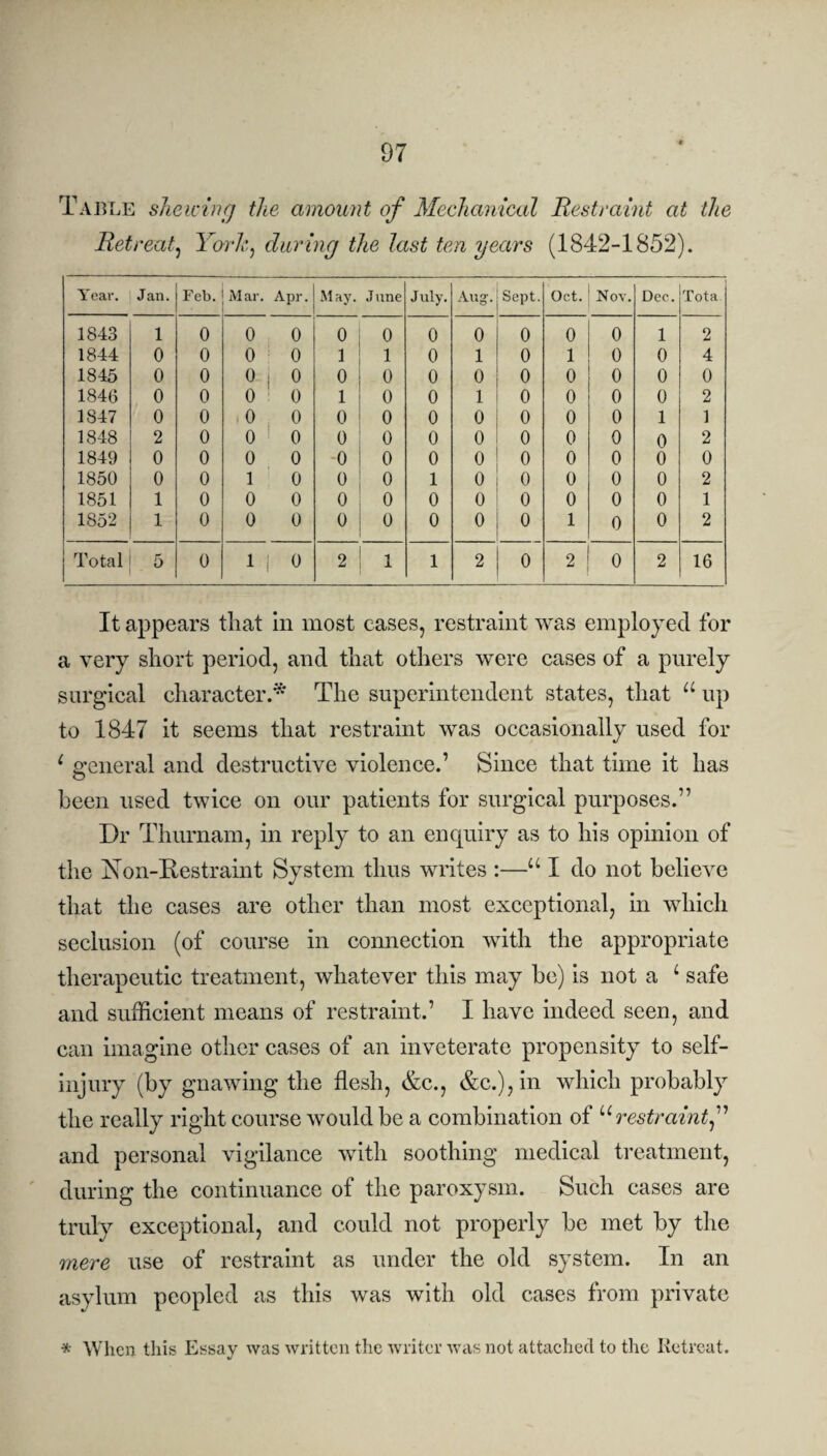 Table shewing the amount of Mechanical Restraint at the Retreat, York, during the last ten years (1842-1852). Year. Jan. Feb. Mar. Apr. May. June J uly. Aug. Sept. Oct. Nov. Dec. Tota 1843 1 0 0 0 0 0 0 0 0 0 0 1 2 1844 0 0 0 0 1 1 0 1 0 1 0 0 4 1845 0 0 0 1 0 0 0 0 0 0 0 0 0 0 1846 0 0 0 ! 0 1 0 0 1 0 0 0 0 2 1847 0 0 .0 0 0 0 0 0 0 0 0 1 1 1848 2 0 0 0 0 0 0 0 0 0 0 0 2 1849 0 0 0 0 -0 0 0 0 0 0 0 0 0 1850 0 0 1 0 0 0 1 0 0 0 0 0 2 1851 1 0 0 0 0 0 0 0 0 0 0 0 1 1852 1 0 0 0 0 0 0 0 0 1 0 0 2 Total 5 0 1 i 0 2 1 1 2 0 2 0 2 16 It appears that in most cases, restraint was employed for a very short period, and that others were cases of a purely surgical character.* The superintendent states, that u up to 1847 it seems that restraint was occasionally used for 1 general and destructive violence.’ Since that time it has been used twice on our patients for surgical purposes.” Dr Thurnam, in reply to an enquiry as to his opinion of the Non-Restraint System thus writes :—u I do not believe that the cases are other than most exceptional, in which seclusion (of course in connection with the appropriate therapeutic treatment, whatever this may be) is not a 1 safe and sufficient means of restraint.’ I have indeed seen, and can imagine other cases of an inveterate propensity to self- injury (by gnawing the flesh, &c., &c.),in which probably the really right course would be a combination of “ restraint,” and personal vigilance with soothing medical treatment, during the continuance of the paroxysm. Such cases are truly exceptional, and could not properly be met by the 7nere use of restraint as under the old system. In an asylum peopled as this was with old cases from private * When this Essay was written the writer was not attached to the Retreat.