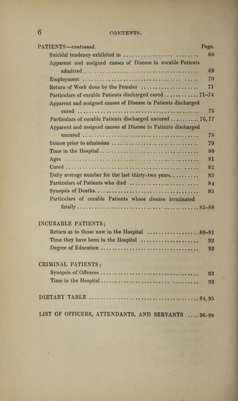 PATIENTS—continued. Page. Suicidal tendency exhibited in. 68 Apparent and assigned causes of Disease in curable Patients admitted. 69 Employment . 70 Return of Work done by the Females . 71 Particulars of curable Patients discharged cured.71-74 Apparent and assigned causes of Disease in Patients discharged cured .. 75 Particulars of curable Patients discharged uncured.76, 77 Apparent and assigned causes of Disease in Patients discharged uncured. 78 Insane prior to admission. 79 Time in the Hospital. 80 Ages . 81 Cured. 82 Daily average number for the last thirty-two years. 83 Particulars of Patients who died . .... 84 Synopsis of Deaths. 85 Particulars of curable Patients whose disease terminated fatally.85-88 INCURABLE PATIENTS; Return as to those now in the Hospital .89-91 Time they have been in the Hospital . 92 Degree of Education. 92 CRIMINAL PATIENTS; Synopsis of Offences ... 93 Time in the Hospital. 93 DIETARY TABLE .94j 95 LIST OF OFFICERS, ATTENDANTS, AND SERVANTS ....96-98