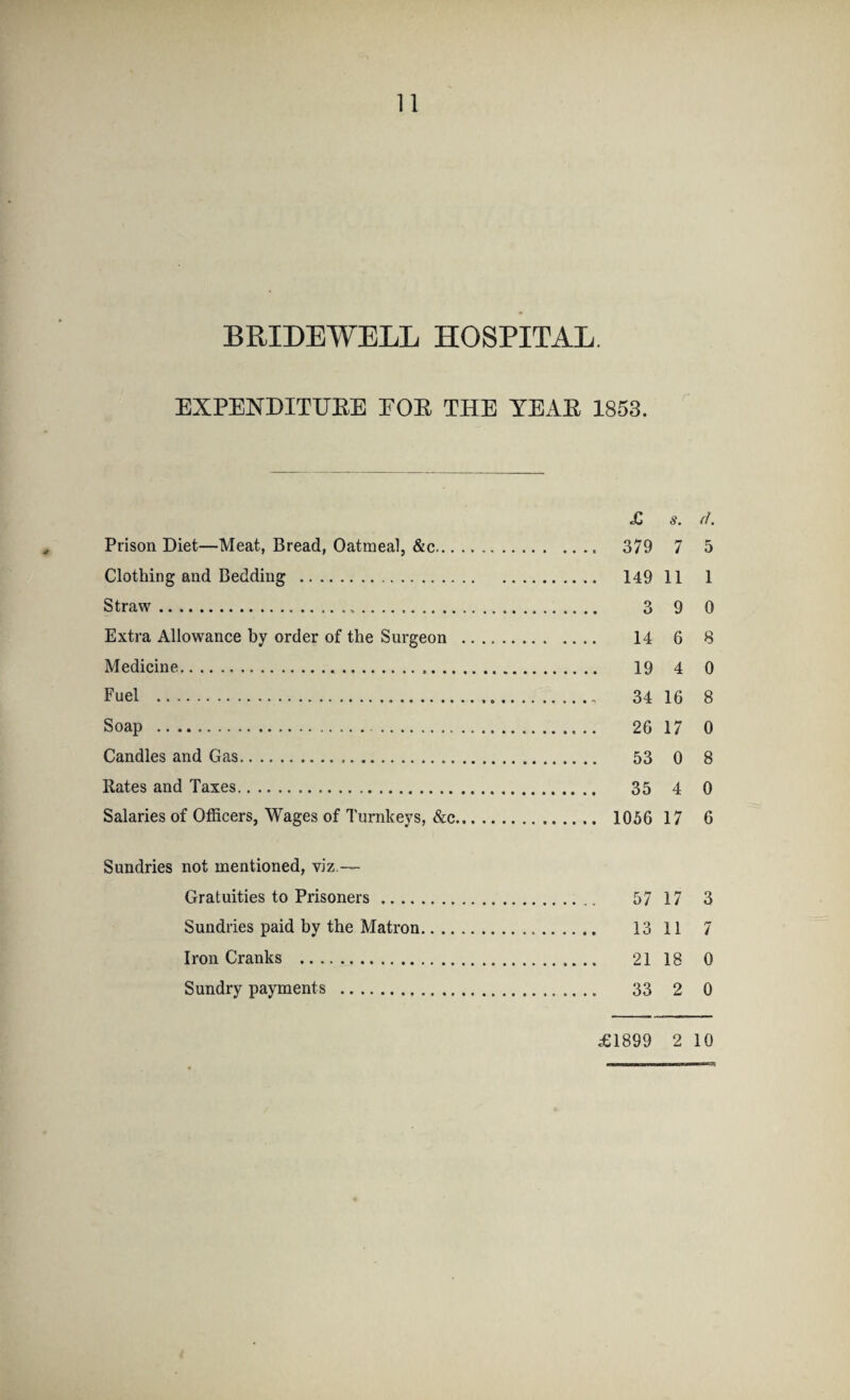 BRIDEWELL HOSPITAL. EXPENDITURE FOB THE YEAR 1853. £ s. d. Prison Diet—Meat, Bread, Oatmeal, &c. 379 7 5 Clothing and Bedding . 149 11 1 Straw. 3 9 0 Extra Allowance by order of the Surgeon . 14 6 8 Medicine. 19 4 0 Fuel . 34 16 8 Soap . 26 17 0 Candles and Gas. 53 0 8 Rates and Taxes. 35 4 0 Salaries of Officers, Wages of Turnkeys, &c. 1056 17 6 Sundries not mentioned, viz.— Gratuities to Prisoners. 57 17 3 Sundries paid by the Matron. 13 11 7 Iron Cranks . 21 18 0 Sundry payments . 33 2 0 £1899 2 10