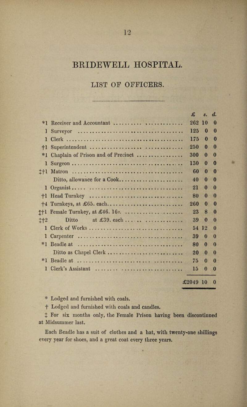 BRIDEWELL HOSPITAL. LIST OF OFFICERS. £ s. d. *1 Receiver and Accountant. 262 10 0 1 Surveyor . 125 0 0 1 Clerk. 175 0 0 fl Superintendent. 250 0 0 *1 Chaplain of Prison and of Precinct. 300 0 0 1 Surgeon. 130 0 0 Jfl Matron . 60 0 0 Ditto, allowance for a Cook. 40 0 0 1 Organist. 21 0 0 fl Head Turnkey .„.... 80 0 0 f4 Turnkeys, at £65. each. 260 0 0 Jfl Female Turnkey, at £46. 16?. 23 8 0 Jf2 Ditto at £39. each .. 39 0 0 1 Clerk of Works. 54 12 0 1 Carpenter . 39 0 0 *1 Beadle at . 80 0 0 Ditto as Chapel Clerk. 20 0 0 *1 Beadle at . 75 0 0 1 Clerk’s Assistant .,, . 15 0 0 £2049 10 0 * Lodged and furnished with coals, f Lodged and furnished with coals and candles. + For six months only, the Female Prison having been discontinued at Midsummer last. Each Beadle has a suit of clothes and a hat, with twenty-one shillings every year for shoes, and a great coat every three years.