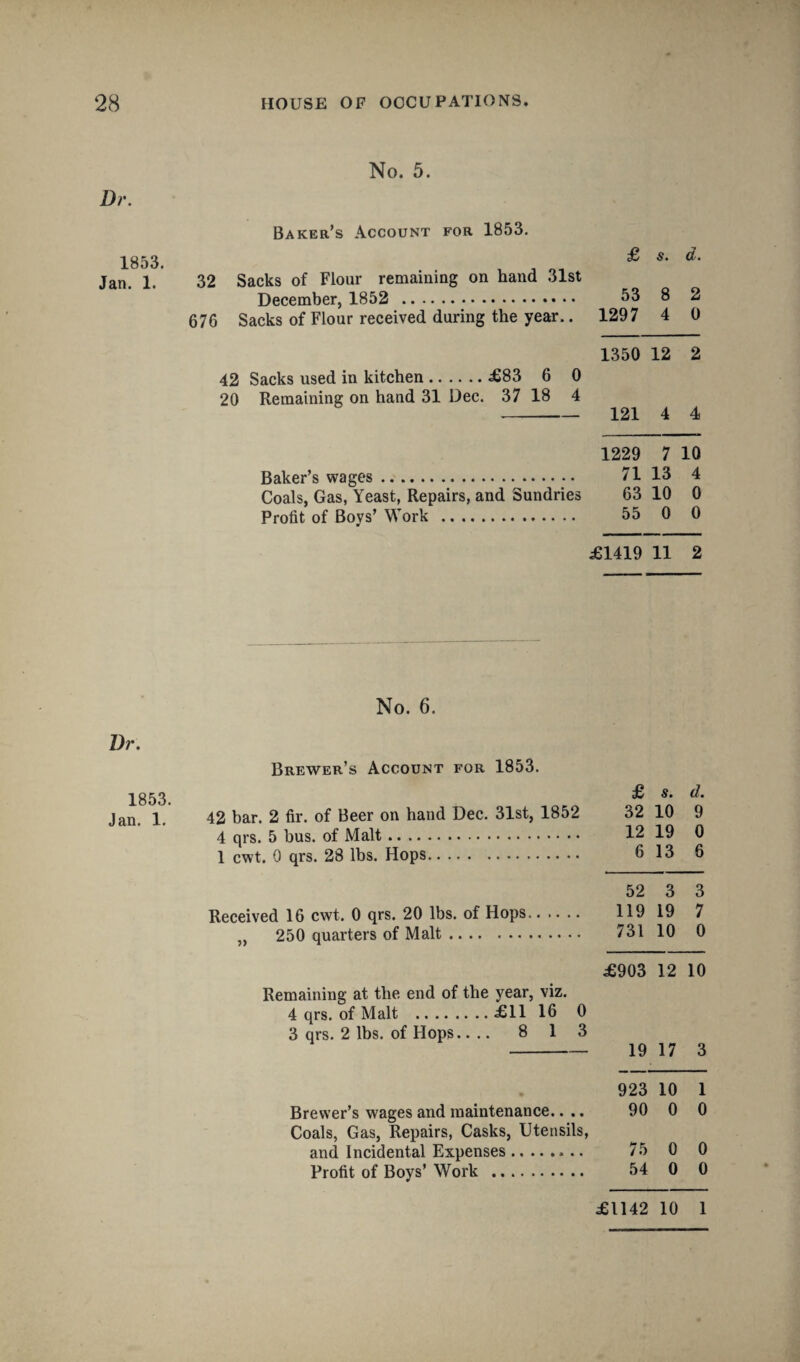 Dr. No. 5. 1853. Jan. 1. Baker’s Account for 1853. £ s. d. 32 Sacks of Flour remaining on hand 31st December, 1852 . 53 8 2 676 Sacks of Flour received during the year.. 1297 4 0 1350 12 2 42 Sacks used in kitchen.£83 6 0 20 Remaining on hand 31 Dec. 37 18 4 - 121 4 4 1229 7 10 Baker’s wages. 71 13 4 Coals, Gas, Yeast, Repairs, and Sundries 63 10 0 Profit of Boys’ Work . 55 0 0 £1419 11 2 No. 6. Brewer’s Account for 1853. 1853 ^ Jan. 1. 42 bar. 2 fir. of Beer on hand Dec. 31st, 1852 32 10 9 4 qrs. 5 bus. of Malt. 12 19 0 1 cwt. 0 qrs. 28 lbs. Hops. 613 6 52 3 3 Received 16 cwt. 0 qrs. 20 lbs. of Hops. 119 19 7 „ 250 quarters of Malt. 731 10 0 £903 12 10 Remaining at the end of the year, viz. 4 qrs. of Malt .£11 16 0 3 qrs. 2 lbs. of Hops.... 8 1 3 - 19 17 3 923 10 1 Brewer’s wages and maintenance.... 90 0 0 Coals, Gas, Repairs, Casks, Utensils, and Incidental Expenses. 75 0 0 Profit of Boys’ Work . 54 0 0 £1142 10 1