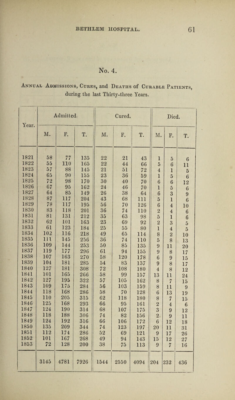 No. 4. Annual Admissions, Cures, and Deaths of Curable Patients, during the last Thirty-three Years. Year. Admitted, Cured. Died. M. F. T. j M. F. T. M. 1 F. T. 1821 58 77 135 22 21 43 1 5 6 1822 55 no 165 22 44 66 5 6 11 1823 57 88 145 21 51 72 4 1 5 1824 65 90 155 23 36 59 1 5 6 1825 72 98 170 30 40 70 6 6 12 1826 67 95 162 24 46 70 1 5 6 1827 64 85 149 26 38 64 6 3 9 1828 87 117 204 43 68 111 5 1 6 1829 78 117 195 56 70 126 6 4 10 1830 83 118 201 36 74 110 2 4 6 1831 81 131 212 35 63 98 5 1 6 1832 62 101 163 23 69 92 2 3 5 1833 61 123 184 25 55 80 1 4 5 1834 102 116 218 49 65 114 8 2 10 1835 111 145 256 36 74 110 5 8 13 1836 109 144 253 50 85 135 9 11 20 1837 119 177 296 61 94 155 9 8 17 1838 107 163 270 58 120 178 6 9 15 1839 104 181 285 54 83 137 9 8 17 1840 127 181 308 72 108 180 4 8 12 1841 101 165 266 58 99 157 13 11 24 1842 127 195 322 57 105 162 8 7 15 1843 109 175 284 56 103 159 8 11 9 1844 118 168 286 58 70 128 6 13 19 1845 110 205 315 62 118 180 8 7 15 1846 125 168 293 66 95 161 2 4 6 1847 124 190 314 68 107 175 3 9 12 1848 118 188 306 74 82 156 2 9 11 1849 124 192 316 66 106 172 6 12 18 1850 135 209 344 74 123 197 20 11 31 1851 112 174 286 52 69 121 9 17 26 1852 101 167 268 49 94 143 15 12 27 1853 72 128 200 38 75 113 9 7 16 3145 4781 7926 1544 i 2550 4094 204 232 436