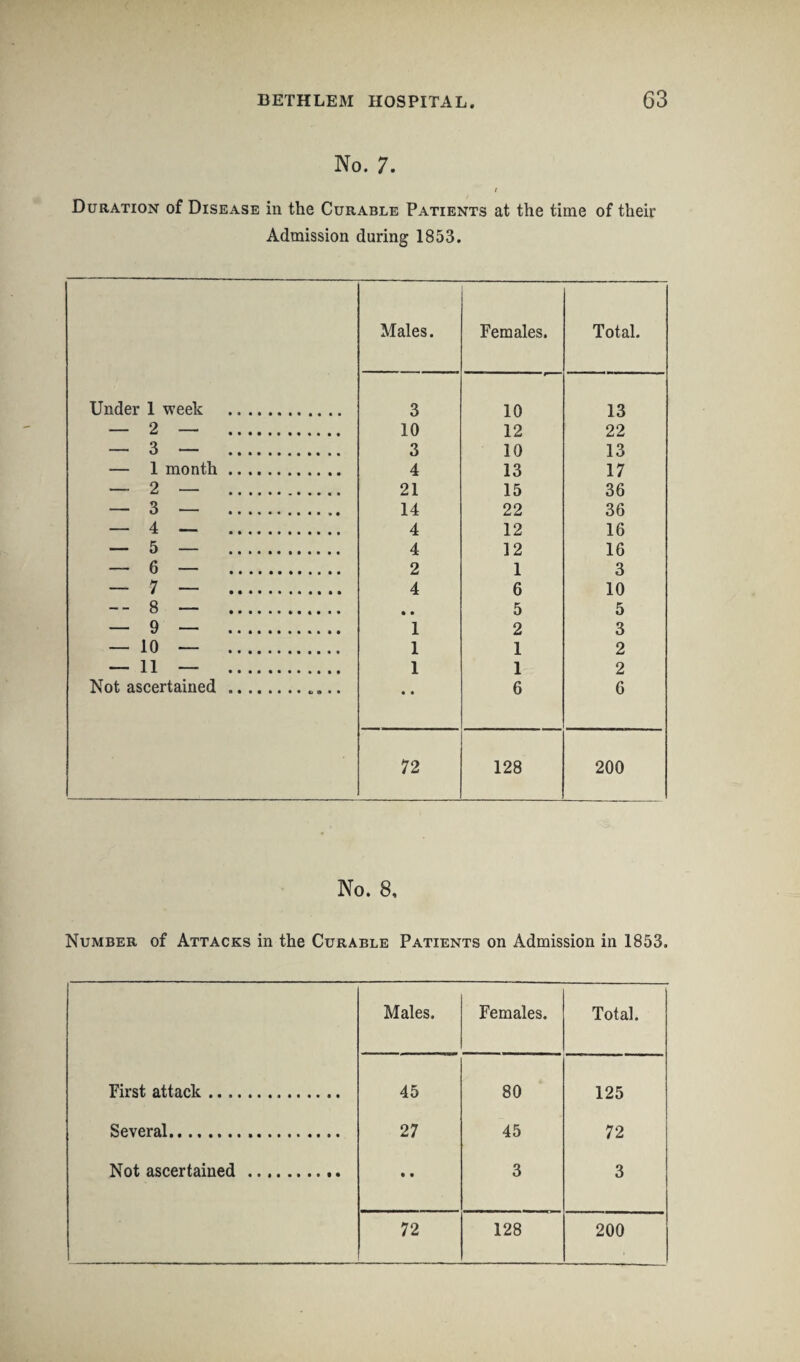 No. 7. Duration of Disease in the Curable Patients at the time of their Admission during 1853. Males. Females. Total. Under 1 week . 3 10 13 — 2 — . 10 12 22 — 3 — . 3 10 13 — 1 month. 4 13 17 — 2 — . 21 15 36 — 3 — . 14 22 36 — 4 — . 4 12 16 — 5 — . 4 12 16 — 6 — . 2 1 3 — 7 — . 4 6 10 -- 8 — . • • 5 5 — 9 — .. 1 2 3 — 10 — ... 1 1 2 — 11 — . 1 1 2 Not ascertained .. • • 6 6 72 128 200 No. 8, Number of Attacks in the Curable Patients on Admission in 1853. Males. Females. Total. First attack. 45 80 125 Several. 27 45 72 Not ascertained . • • 3 3 72 128 200