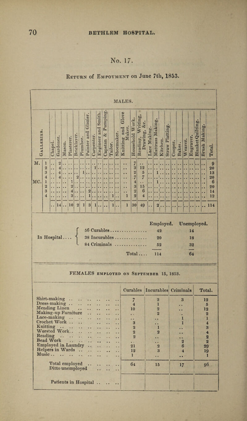 No. 17. Return of Empoyment on June 7th, 1853. MALES. C/1 '*1 w P5 Ed m3 o M. MC. *■« D _ J- « O) O 4-> c« <*) rt a s s 14 10 I *- l.g •w I ^ s .1 £ fc.1 « t. ,fi t> c e _ be ^ 1 c S cc rr e cS *-• 0) 0) c ‘fcti C ! W : P- 'i O, * i c 1 c3 4-) cn P- -r- rt H ! s> ! o 3 Sid Household Work. Reading, Writing, Drawing, &c. {i .£ k—1 & <D <D rt i-5 7 3 12 2 5 ., 7 7 4 . . ,. 3 15 2 6 2 4 30 49 bo SI M a i C ID 1,1 fcc i.S ci £ « oi o, U o C rt O PQ ! . '3 t. G> ¥ ~ S v 2 ^ be B 3 iS W PQ o t* 9 20 13 20 6 20 14 12 114 In Hospital.. Employed. 56 Curables. 42 38 Incurables. 20 84 Criminals . 52 Total.. 114 Unemployed. 14 18 32 64 FEMALES employed on September 15, 1853. Shirt-making Dress-making .. Mending Linen Making -up Furniture Lace-making Crochet Work Knitting. Worsted Work.. Reading . Bead Work Employed in Laundry Helpers in Wards .. Music. Total employed Ditto unemployed Patients in Hospital Curables Incurables Criminals Total. 7 2 3 12 4 1 5 10 2 12 2 2 , , 1 1 3 • • 1 4 2 1 . , 3 2 2 . , 4 2 , # , . 2 . . , . 2 2 21 2 6 29 12 3 4 19 1 •• • • 1 64 15 17 96