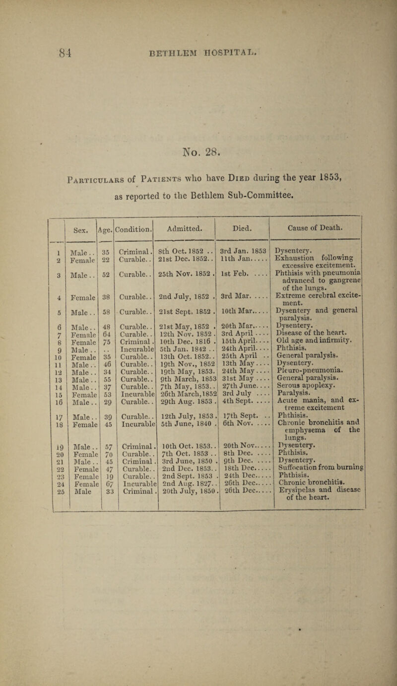 No. 28. Particulars of Patients who have Died during the year 1853, as reported to the Bethlem Sub-Committee. Sex. tge. Condition. Admitted. Died. Cause of Death. 1 Male.. 35 Criminal. 8th Oct. 1852 .. 3rd Jan. 1853 Dysentery. 2 Female 22 Curable.. 21st Dec. 1852.. 11th Jan. Exhaustion following excessive excitement. 3 Male .. 52 Curable.. 25th Nov. 1852 . 1st Feb. Phthisis with pneumonia advanced to gangrene of the lungs. 4 Female 38 Curable.. 2nd July, 1852 . 3rd Mar. Extreme cerebral excite¬ ment. 5 Male.. 58 Curable.. 21st Sept. 1852 . 10th Blar. Dysentery and general paralysis. 6 Male .. 48 Curable.. 21st May, 1852 . 20th Mar. Dysentery. 7 Female 64 Curable.. 12th Nov. 1852 . 3rd April .... Disease of the heart. 8 Female 75 Criminal. 10th Dec. 1816 . 15th April.... Old age and infirmity. 9 Male .. Incurable 5th Jan. 1842 .. 24th April.... Phthisis. 10 Female 35 Curable.. 13th Oct. 1852.. 25 th April .. General paralysis. 11 Male.. 46 Curable.. 19th Nov., 1852 13th May.... Dysentery. 12 Male .. 34 Curable.. 19th May, 1853. 24th May.... Pleuro-pneumonia. 13 Male .. 55 Curable.. 9th March, 1853 31st May .... General paralysis. 14 M ale.. 37 Curable.. 7th May, 1853.. 27th June.... Serous apoplexy. 15 Female 53 Incurable 26th March, 1852 3rd J uly .... Paralysis. 16 Male.. 29 Curable.. 29th Aug. 1853 . 4th Sept. Acute mania, and ex¬ treme excitement 1'/ Male .. 39 Curable.. 12th July, 1853. 17th Sept. .. Phthisis. 18 Female 45 Incurable 5th June, 1840 . 6th Nov. Chronic bronchitis and emphysema of the lungs. x9 Male .. 57 Criminal 10th Oct. 1853.. 20th Nov. Dysentery. 20 Female 7o Curable.. 7th Oct. 1853 .. 8th Dec. Phthisis. 21 Male .. 45 Criminal 3rd June, 1850 9th Dec. Dysentery. 22 Female 47 Curable.. 2nd Dec. 1853.. 18th Dec. Suffocation from burning 23 Female 19 Curable.. 2nd Sept. 1853 24th Dec. Phthisis. 24 Female 67 Incurable 2nd Aug. 1827. • 26th Dec. Chronic bronchitis. 25 Male 33 Criminal 20th July, 1850 26th Dec. Erysipelas and disease of the heart.