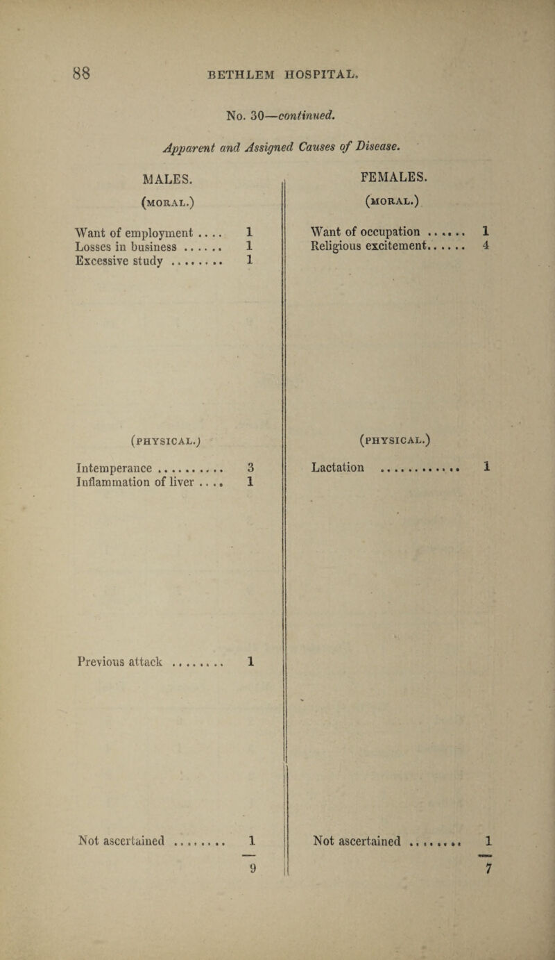 No. 30—continued. Apparent and Assigned MALES. (moral.) Want of employment .... 1 Losses in business. 1 Excessive study ... 1 (physical.; Intemperance. 3 Inflammation of liver .... 1 Previous attack . 1 Not ascertained . 1 Causes of Disease. FEMALES. (moral.) Want of occupation. 1 Religious excitement.. 4 (physical.) Lactation . 1 Not ascertained ........ 1 9 7