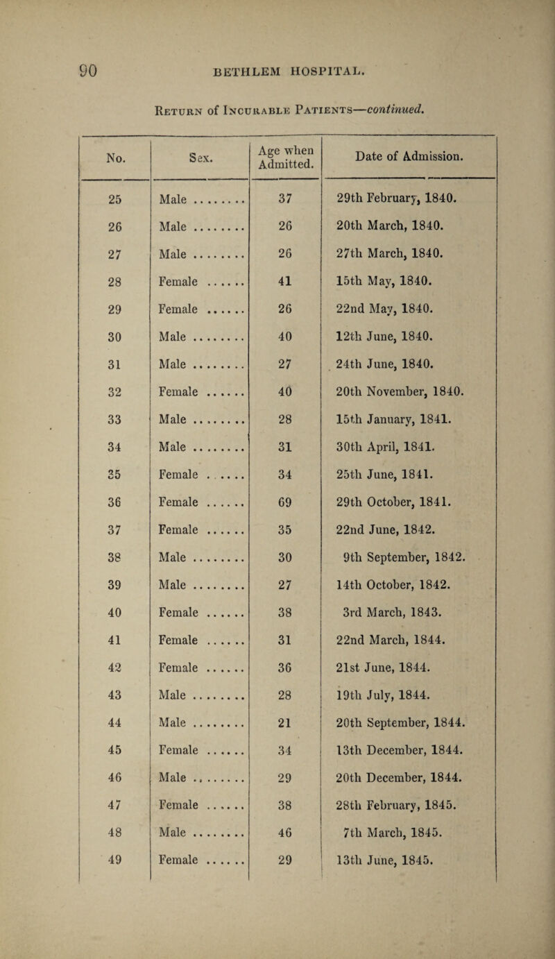 Return of Incurable Patients—continued. No. Sex. Age when Admitted. Date of Admission. 25 Male. 37 29th February, 1840. 26 Male. 26 20th March, 1840. 27 Male. 26 27th March, 1840. 28 Female . 41 15th May, 1840. 29 Female . 26 22nd May, 1840. 30 Male. 40 12th June, 1840. 31 Male. 27 24th June, 1840. 32 Female . 40 20th November, 1840. 33 Male .. 28 15t,h January, 1841. 34 Male. 31 30th April, 1841. 25 Female ..... 34 25th June, 1841. 36 Female . 69 29th October, 1841. 37 Female . 35 22nd June, 1842. 38 Male. 30 9th September, 1842. 39 Male. 27 14tli October, 1842. 40 Female . 38 3rd March, 1843. 41 Female . 31 22nd March, 1844. 42 Female . 36 21st June, 1844. 43 Male. 28 19th July, 1844. 44 Male. 21 20th September, 1844. 45 Female . 34 13th December, 1844. 46 Male. 29 20th December, 1844. 47 Female . 38 28tli February, 1845. 48 Male. 46 7th March, 1845. 49 Female . 29 13th June, 1845.