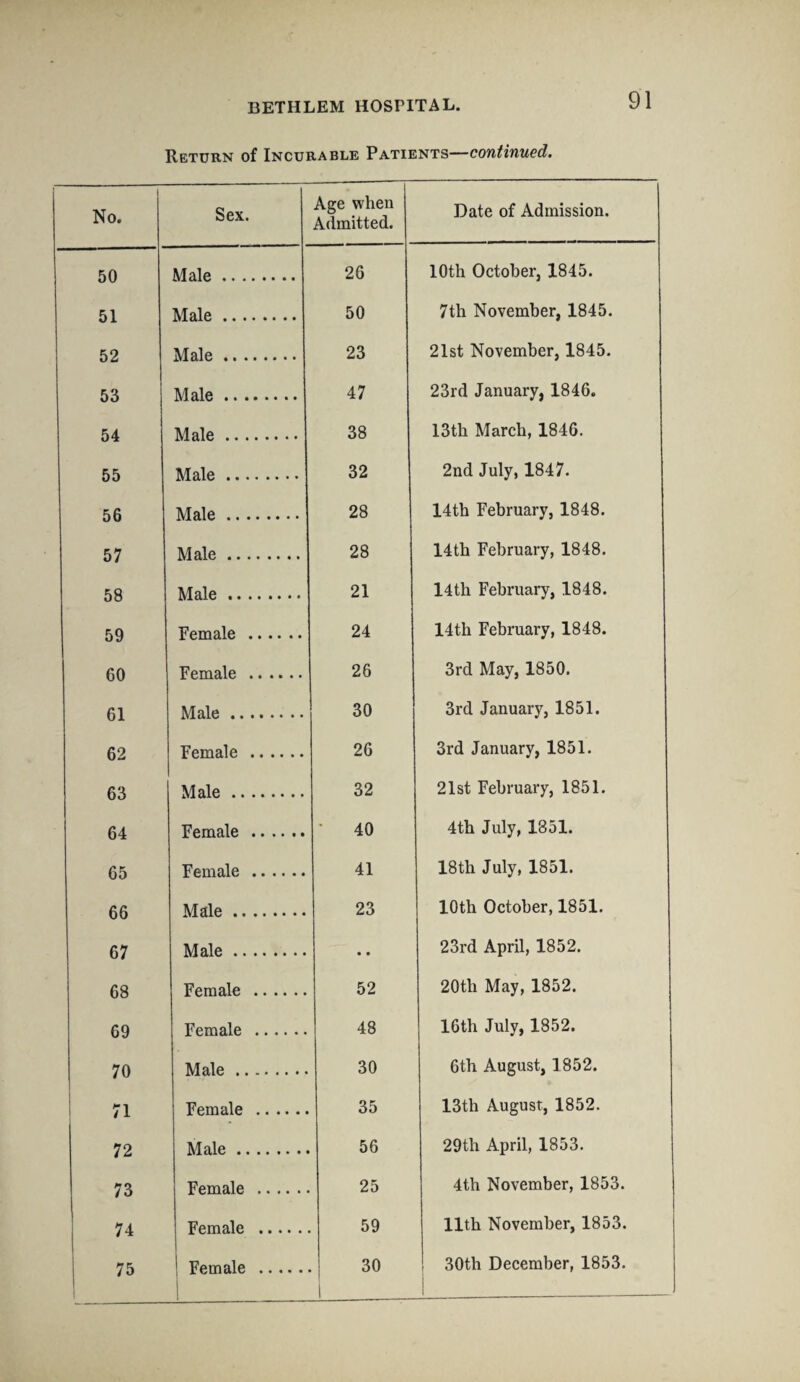 Return of Incurable Patients—continued. 1 No. Sex. Age when Admitted. Date of Admission. 50 Male. 26 10th October, 1845. 51 Male. 50 7th November, 1845. 52 Male. 23 21st November, 1845. 53 Male. 47 23rd January, 1846. 54 Male. 38 13th March, 1846. 55 Male. 32 2nd July, 1847. 56 Male. 28 14th February, 1848. 57 Male. 28 14th February, 1848. 58 Male. 21 14th February, 1848. 59 Female . 24 14th February, 1848. 60 Female . 26 3rd May, 1850. 61 Male. 30 3rd January, 1851. 62 Female . 26 3rd January, 1851. 63 Male. 32 21st February, 1851. 64 Female. 40 4th July, 1851. 65 Female . 41 18th July, 1851. 66 Male. 23 10th October, 1851. 67 Male. • • 23rd April, 1852. 68 Female . 52 20tli May, 1852. 69 Female . 48 16th July, 1852. 70 Male. 30 6th August, 1852. 71 Female . 35 13th August, 1852. 72 Male. 56 29th April, 1853. 73 Female . 25 4th November, 1853. 74 Female. . 59 11th November, 1853. 1 1