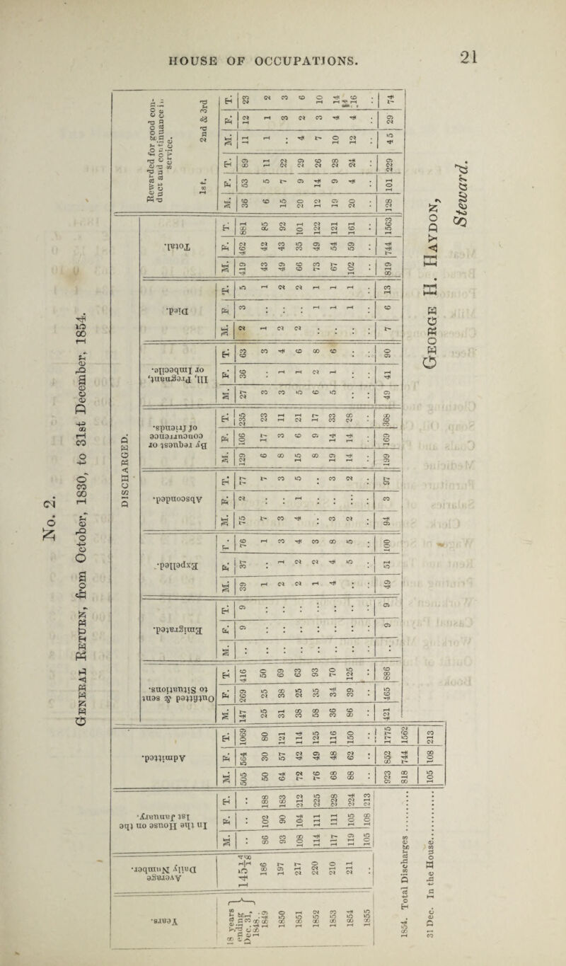 General Kettjen, from October, 1830, to 31st December, 1854. Eh CO d CO CO O ■«# CO d rH rH rH hh, t O >* rH HH X O Ph o W O I P. 12 1 3 2 3 4 4 05 d H 1 H rH • O d ^ j H • rH rH kO Eh 89 11 22 29 26 28 24 229 1 DISCHARGED. 35 54 k?H 05 co 05 co co t** d -4 T* TH CO **- CO O 819 s d —» d d . . . t*» •ajioaquii jo Eh 63 3 4 6 8 6 o 03 36 s’ 27 3 3 5 6 5 C5 T* •spuauj jo aouajjnouoo jo jsgnbaj Xg T. 23 11 21 17 33 28 00 CO t- CO CO 05 rji -rH O H rH rH 1 3 129 6 8 15 8 19 14 05 2 •papnoosqv H 77 7 3 5 3 2 t- C5 pel S n . . h . . ; . »o in co r* • co d • 05 •pajiadxg; c- CO rH CO CO CD vo O o t . rH d d T* VO  • rH VO a 39 1 2 2 1 4 05 T* •pajB.tSiuia; Eh 05 «•••••* 05 3 • . •suoijnnjjs oj luas jg pajjpjuo Eh 416 50 69 63 93 70 125 886 269 25 38 25 35 34 39 VO CO s' 147 25 31 38 58 36 86 rH d •pa^iuipv EH 1069 80 121 114 125 116 150 1775 1562 CO rH d tH O *• d 05 CD d • CQ CO O ^ Tfi ^ CO kO d HI vO CD 1- CD O rH s 505 50 64 72 76 68 88 923 818 VO o rH •Anmaep isj oqj uo 9SU0JI UI EH CD CO d VO CO '•* CO : 0D CD rH d d d rH h rH d d d d d w 01 o> &J3 M PH . o o ^ ^ . O 05 O rH rH O O .H rH rH —• rH -H s . co co oo 3* ir- 2 o . CO 05 O H H rH O •raqraiijq .Ciiuq 9SBJ3AV NT'CC *h|H CO t-» t— o O H CD 05 rH d r-l rH • H H W W M ^ H4 r—H 1854. Total Dischai 31 Dec. In the Hou •fljuai 18 years T ending L Dec. 31, [ 1848.. J 1849 | 1850 1851 1852 1853 1854 1855