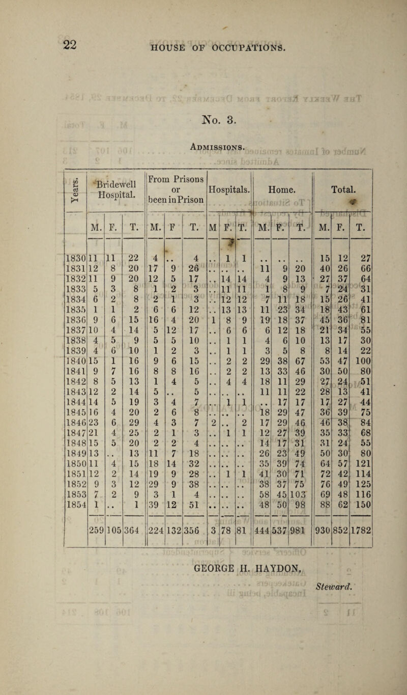 No. 3. Admissions. } : to a Bridewell Hospital. From Prisons or Hosnitals. Home. Total. <D been in Prison M. F. T. M. F T. M F. 1 T. M. F. T. M. F. T. 1830 11 11 22 4 4k • • 4 i 1 1 15 12 27 1831 12 8 20 17 9 26 11 9 20 40 26 66 1832 11 9 20 12 5 17 14 14 4 9 13 27 37 64 1833 5 3 8 1 2 3 , . 11 11 1 8 9 7 24 31 1834 6 2 8 2 1 3 . , 12 12 7 11 18 15 26 41 1835 1 1 2 6 6 12 13 13 11 23 34 18 43 61 183G 9 6 15 16 4 20 1 8 9 19 18 37 45 36 81 1837 10 4 14 5 12 17 6 6 6 12 18 21 34 55 1838 4 5 9 5 5 10 . , 1 1 4 6 10 13 17 30 1839 4 6 10 1 2 3 • ♦ 1 1 3 5 8 8 14 22 1840 15 1 16 9 6 15 , , 2 2 29 38 67 53 47 100 1841 9 7 16 8 8 16 2 2 13 33 46 30 50 80 1842 8 5 13 1 4 5 4 4 18 11 29 27 24 51 1843 12 2 14 5 5 11 11 22 28 13 41 1844 14 5 19 3 4 7 1 1 • • 17 17 17 27 44 1845 16 4 20 2 6 8 18 29 47 36 39 75 1846 23 6 29 4 3 7 2 • • 2 17 29 46 46 38 84 1847 21 4 25 2 1 3 4 # 1 1 12 27 39 35 33 68 1848 15 5 20 2 2 4 14 17 31 31 24 55 1849 13 13 11 7 18 26 23 49 50 30 80 1850 11 4 15 18 14 32 35 39 74 64 57 121 1851 12 2 14 19 9 28 .. 1 1 41 30 71 72 42 114 1852 9 3 12 29 9 38 38 37 75 76 49 125 1853 7 2 9 3 1 4 58 45 103 69 48 116 1854 1 1 39 12 51 48 50 98 88 62 150 259 105 364 224 132 356 3 78 81 444 537 981 930 852 1782 GEORGE H. HAYDON, Steward.