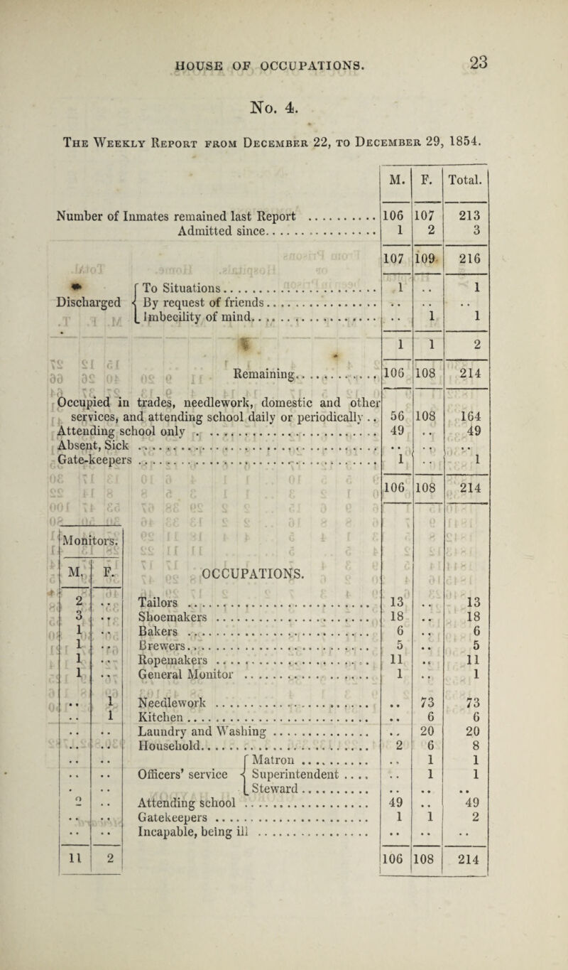 23 No. 4. The Weekly Report from December 22, to December 29, 1854. M. F. Total. Number of Inmates remained last Report . 106 107 213 Admitted since. 1 2 3 107 109 216 m f To Situations.. . 1 .. 1 Discharged « By request of friends. •• . . • • Imbecility of mind..... 1 1 * 1 1 2 S S a a: [ [ ' 0-k Remaining. 106 108 214 Occupied in trades, needlework, domestic and other services, and attending school daily or periodically .. 56 108 164 Attending school only. 49 • • 49 Absent, Sick Gate-keeners 1 1 106 108 214 nr ~ r op 'Monitors. f { 1 M M- F. OCCUPATIONS. 2 « • Tailors . 13 13 o O • • Shoemakers .... 18 18 1 Bakers . 6 6 1 Brewers. 5 5 1 • • Ropemakers .... 11 11 1 • • General Monitor 1 1 • • 1 Needlework .... • • 73 73 • . 1 Kitchen. • • 6 6 • . Laundry and Washing. • • 20 20 • • Household. 2 6 8 i * ■ . • f Matron. • * 1 1 Officers’ service - Superintendent .... • • 1 1 • Steward. • . • • • • O Attending school 49 • • 49 • • Gatekeepers .... 1 1 2 • • Incapable, being ill . • • • •
