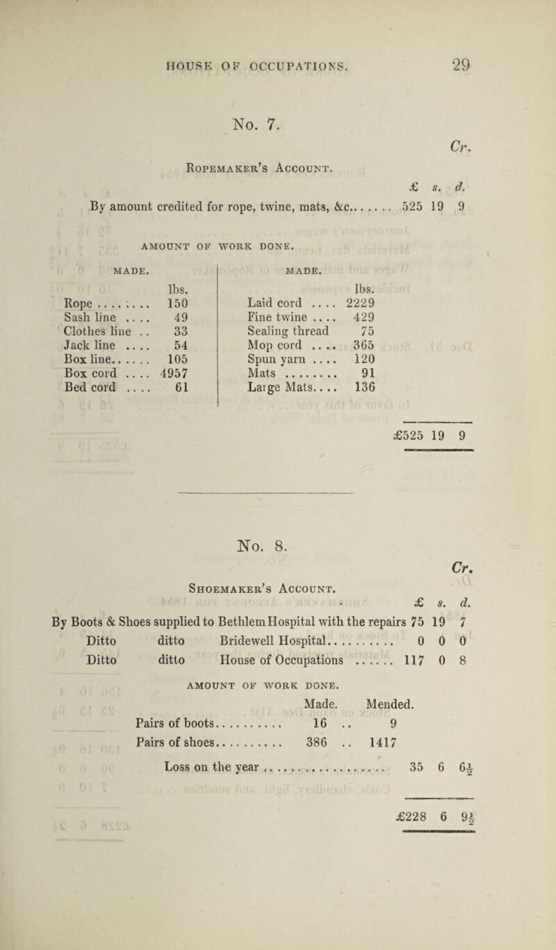 No. 7. Ropemakbr’s Account. By amount credited for rope, twine, mats, &c Cr. £ s. d. 525 19 9 AMOUNT OF WORK DONE. MADE. MADE. lbs. lbs. Rope. 150 Laid cord .... 2229 Sash line .... 49 Fine twine .... 429 Clothes line .. 33 Sealing thread 75 Jack line .... 54 Mop cord .... 365 Box line. 105 Spun yarn .... 120 Box cord .... 4957 Mats . 91 Bed cord .... 61 Large Mats.. .. 136 £525 19 9 No. 8. Cr. Shoemaker’s Account. £ s. d. By Boots & Shoes supplied to Bethlem Hospital with the repairs 75 19 7 Ditto ditto Bridewell Hospital. 0 0 0 Ditto ditto House of Occupations . 117 0 8 amount of work DONE. Made. Mended. Pairs of boots. 16 .. 9 Pairs of shoes. 386 .. 1417 Loss on the year. 35 6 6±
