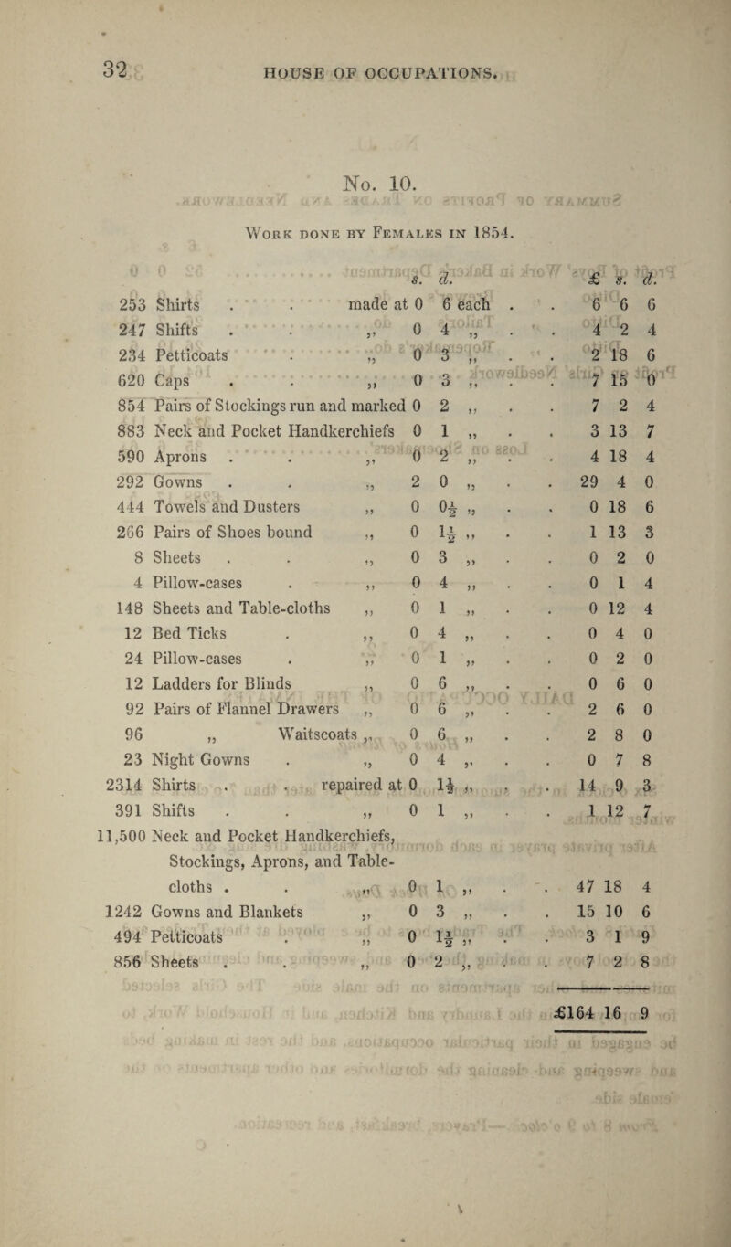 No. 10. jlO'// O 1 •' /[. ,V\ 3' . ■'< - '10Jl<! 30 Work done by Females in 1854. v » » i- «•»»»• ^ Jflsmrm s. 1 a‘ *10W £ s. & 253 Shirts made at 0 6 each . 6 6 6 247 Shifts 3’ 0 A 4 ,j . 4 2 4 234 Petticoats • » » • l *J 33 0 o Of,. 2 18 6 620 Caps *»-**« 33 0 . if-!OW9lb39ld Of,. . 7 15 854 Pairs of Stockings run and marked 0 2 . 7 2 4 883 Neck and Pocket Handkerchiefs 0 1 ,, . . 3 13 7 590 Aprons 3’ 0 n ^ 33 4 18 4 292 Gowns n 2 0 „ . . 29 4 0 444 Towels and Dusters 3 3 0 0^ „ 0 18 6 266 Pairs of Shoes bound ?3 0 H „ . 1 13 3 8 Sheets 3 3 0 3 „ . . 0 2 0 4 Pillow-cases 3 3 0 4 ,i 0 1 4 148 Sheets and Table-cloths 33 0 1 M • 0 12 4 12 Bed Ticks 33 0 4 „ . 0 4 0 24 Pillow-cases 33 0 1 „ • 0 2 0 12 Ladders for Blinds 33 0 6 ,v . 0 6 0 92 Pairs of Flannel Drawers 33 0 6 ,, 2 6 0 96 „ Waitscoats ,, 0 6 „ 2 8 0 23 Night Gowns 33 0 4 • 0 7 8 2314 Shirts . . repaired at 0 H i> 14 9 3 391 Shifts 33 0 1 „ • 1 12 7 11,500 Neck and Pocket Handkerchiefs, ,3.6 JLIe 3ID AUulra! ixmi Cl 1ik Stockings, Aprons, and Table- cloths . * 0 l „ • • 47 18 4 1242 Gowns and Blankets 3 3 0 3 „ . 15 10 6 494 Petticoats 3) 0 , p ,'fi* » ^ it 3 1 9 856 Sheets 33 0 2  5) 7 2 8 1 - £164 16 9 oti&qoooo iiiJi oUtiiq nodi oi bsBfiim • • •)* fol» ’ib -bo# sttiqasw- a ‘ jow-'I— jo', * i vA 8