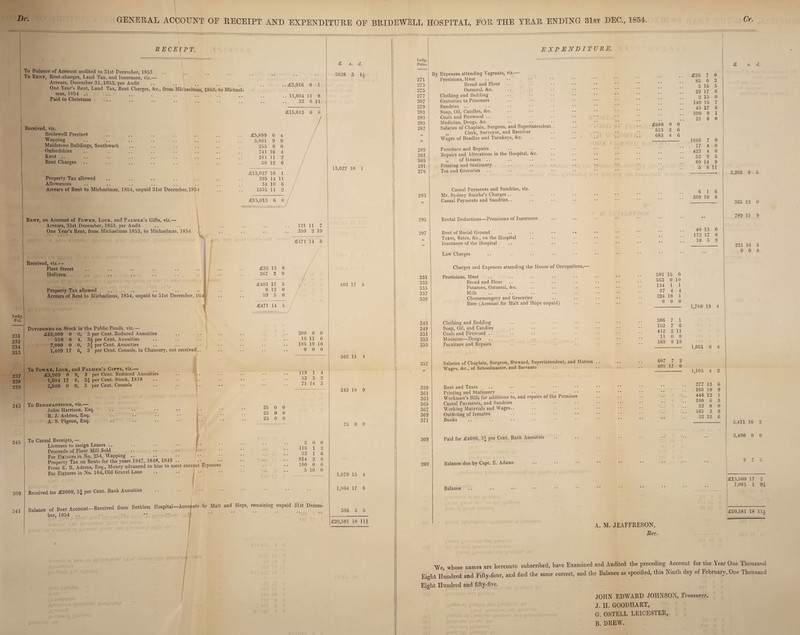 Dr. GENERAL ACCOUNT OE RECEIPT AND EXPENDITURE OE RECEIPT. To Balance of Account audited to 31st December, 1853 To Rent, Rent-charges, Land Tax, and Insurance, viz,— Arrears, December 31, 1853, per Audit One Year’s Rent, Land Tax, Rent Charges, Ac., from Michaelmas, 1853, to Michael¬ mas, 1854 .. Paid to Christmas Received, viz. Bridewell Precinct Wap ping Maidstone Buildings, Southwark Oxfordshire Kent Rent Charges Property Tax allowed Allowances Arrears of Rent to Michaelmas, 1854, unpaid 31st December, 185 Rent, on Account of Fowke, Lock, and Palmer’s Gifts, viz.— Arrears, 31st December, 1853, per Audit One Year’s Rent, from Michaelmas 1853, to Michaelmas, 1854 ..£3,916 8 1 .. 11,0G4 11 8 32 6 11 £15,013 6 8 Received, viz.-- Fleet Street Holborn Ledg Fol. 231 232 234 233 237 238 239 243 Property Tax allowed Arrears of Rent to Michaelmas, 1854, unpaid to 31st December, 18541 Dividends on Stock in the Public Funds, viz.— £10,000 0 0,3 per Cent. Reduced Annuities 510 0 4, 3^ per Cent. Annuities 7,000 0 0, 3| per Cent. Annuities 1,409 17 6, 3 per Cent. Consols, in Chancery, not received. To Fowre, Lock, and Palmer’s Gifts, viz.— £3,969 0 8, 3 per Cent. Reduced Annuities 1,604 17 0, 3£ per Cent. Stock, 1818 2,500 0 0, 3 per Cent. Consols To Benefactions, viz.— John Harrison, Esq. R. J. Ashton, Esq. A. S. Pigeon, Esq. 245 j To Casual Receipts,— Licenses to assign Leases .. Proceeds of Flour Mill Sold For Fixtures in No. 254, Wapping Property Tax on Rents for the years 1847, 1848, 1849 .. From E. R. Adams, Esq., Money advanced to him to meet current Espences For Fixtures in No. 164, Old Gravel Lane 25 0 0 25 0 0 25 0 0 309 341 £471 14 5 185 19 10 0 0 0 119 1 4 52 3 2 71 14 3 2 116 33 0 0 1 2 1 6 814 2 8 100 0 0 5 10 0 Received for £2000, 3* per Cent. Bank Annuities Balance of Beer Account-Received from Bethlem Hospital-Accounts for Malt and Hops, remaining unpaid 31st Decem¬ ber, 1854 .. £ s. d. 3028 3 1 13,027 10 1 403 17 5 502 11 4 242 18 9 75 0 0 1,070 15 4 1,864 17 6 366 5 5 £20,581 18 11± tC|M- lEWELL HOSPITAL, FOB. THE YEAR ENDING 31st DEC., 1854. Or. Led*. Folio. 271 273 275 277 307 279 281 283 285 287 289 301 305 291 276 293 Jt 295 297 EXPENDITURE. 331 333 335 337 339 343 349 351 353 355 357 359 361 363 365 367 369 371 309 269 By Expences attending Vagrants, viz.— Provisions, Meat Bread and Flour Oatmeal, &c. Clothing and Bedding Gratuities to Prisoners Sundries .. Soap, Oil, Candles, &c. Coals and Firewood Medicine, Drugs, &c. Salaries of Chaplain, Surgeon, and Superintendent. Clerk, Surveyor, and Receiver Wages of Beadles and Turnkeys, &c. .. Furniture and Repairs Repairs and Alterations in the Hospital, &c. ,, of Houses .. Printing and Stationery Tea aud Groceries Casual Payments and Sundries, viz. Mr. Sydney Smirke’s Charges .. Casuai Payments and Sundries.. Rental Deductions—Premiums of Insurance .. .. Rent of Burial Ground .. •• •• -• Taxes, Rates, &c., on the Hospital Insurance of the Hospital Law Charges Charges and Expences attending the House of Occupations,- Provisions, Meat Bread and Flour Potatoes, Oatmeal, &c. Milk Cbeesemongerv and Groceries Beer (Account for Malt and Hops unpaid) £26 7 0 85 6 3 5 16 5 29 17 6 2 15 0 140 15 7 45 17 6 390 0 1 21 8 0 £680 0 0 523 2 6 683 4 6 1886 7 0 17 4 0 423 4 0 32 9 5 89 14 9 5 6 11 6 1 6 •• 359 10 6 Clothing and Bedding Soap, Oil, and Candles Coals and Firewood .. Medicine—Drugs Furniture and Repairs Salaries of Chaplain, Surgeon, Steward, Superintendent, and Matron Wages, &c., of Schoolmaster, and Servants Rent and Taxes Printing and Stationery Workmen’s Bills for additions to, and repairs of the Premises Casual Payments, and Sundries Working Materials and Wages.. Outfitting of Inmates Books Paid for £4000, 3£ per Cent. Bank Annuities Balance due by Capt. E. Adams Balance 581 15 0 563 0 10 134 1 1 97 4 4 324 18 1 0 0 0 306 7 1 152 7 6 412 2 11 11 0 0 169 8 10 607 7 2 495 17 0 40 13 0 172 17 8 18 5 9 1,700 19 4 1,051 6 4 1,103 4 2 277 13 105 10 446 12 100 6 32 8 0 561 3 3 32 12 6 6 9 1 3 £ s. d. 3,202 9 5 365 12 0 789 15 9 231 16 5 0 0 0 5,411 16 2 3,490 0 0 / o '£13,500 17 2 7,081 1 9i £20,581 18 1U A. M. JEAFFRESON, Rec. We, whose names are hereunto subscribed, have Examined and Audited the preceding Account for the Year One Thousand Eioht Hundred and Fifty-four, and find the same correct, and the Balance as specified, this Ninth day of February, One Thousand Eight Hundred and fifty-five. JOHN EDWARD JOHNSON, Treasurer. J. FI. GOODFIART, G. OSTELL LEICESTER, B DREW.