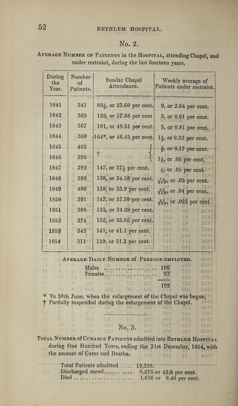 No. 2. Average Number of Patients in the Hospital, attending Chapel, and under restraint, during the last fourteen years. During thp Number of Sunday Chapel Weekly average of Year. Patients. Attendance. Patients under restraint. 1841 341 80^, or 23.60 per cent. 9, or 2.64 per cent. 1842 369 139, or 37.66 per cent 3, or 0.81 per cent. 1843 367 181, or 49.31 per cent. 3, or 0.81 per cent. 1844 359 164*, or 46.45 per cent. 1£, or 0.33 per cent. 1845 403 r f { ■g, or u.i/ per cent. 1846 395 l£, or .06 per cent. 1847 392 147, or 37£ per cent. or .05 per cent. 1848 399 138, or 34.58 per cent. fttV* or *05 per cent. 1849 406 138, or 33.9 per cent. sire’ or -04 per cent. 1850 391 147, or 37.59 per cent. -gig, or .025 per cent. 1851 388 133, or 34.28 per cent. 811 £8 0681 1852 374 132, or 35.56 per cent. 181 18 ! .1681 ' 101 Si) 2681 1853 343 141, or 41.1 per cent. 621 10 ; 8681 Olt 201 188 f 1854 311 159, or 51.1 per cent. ft I Ill : 6881 HI 001 8881 Average Daily Number of Persons employed. Males . 106 Females... 93 199 v 21 10 f 001 OKI £8 r h8I !>«[ * To 30th June, when the enlargement of the Chapel was begun, f Partially suspended during the enlargement of the Chapel. No. 3. Total Number of Curable Patients admitted into Bethlem Hospital during One Hundred Years, ending the 31st December, 1854, with the amount of Cures and Deaths. Total Patients admitted .... 19,328. Discharged cured. 8,276 or 42.8 per cent. Died. 1,636 or 8.46 per cent.