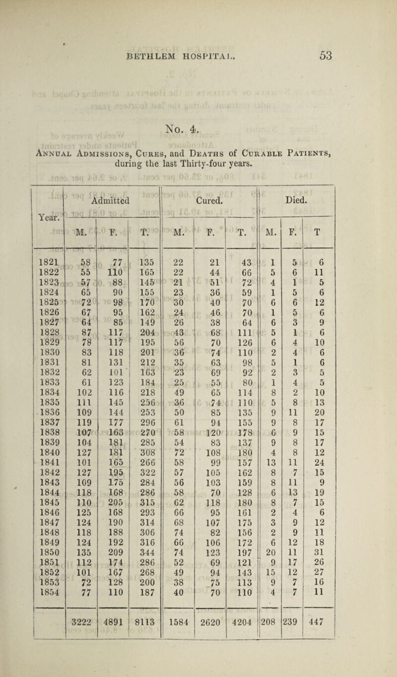 No. 4. Annual Admissions, Cukes, and Deaths of Curable Patients, during the last Thirty-four years. Year. Admitted T3<f iUJ Cured. Died. M. F. T. M. F. T. , M. F. T 1 1821 58 77 135 22 21 43 1 5 6 1822 55 110 165 22 44 66 5 6 11 1823 57 88 145 21 51 72 4 1 5 1824 65 90 155 23 36 59 1 5 6 1825 72 98 170 30 40 70 6 6 12 1826 67 95 162 24 46 70 1 5 6 1827 64 85 149 26 38 64 6 3 9 1828 87 117 204 43 68 111 5 1 6 1829 78 117 195 56 70 126 6 4 10 1830 83 118 201 36 74 110 2 4 6 1831 81 131 212 35 63 98 5 1 6 1832 62 101 163 23 69 92 2 3 5 1833 61 123 184 25 55 80 1 4 5 1834 102 116 218 49 65 114 8 2 10 1835 111 145 256 36 74 110 5 8 13 1836 109 144 253 50 85 135 9 11 20 1837 119 177 296 61 94 155 9 8 17 1838 107 163 270 58 120 178 6 9 15 1839 104 181 285 54 83 137 9 8 17 1840 127 181 308 72 108 180 4 8 12 1841 101 165 266 58 99 157 13 11 24 1842 127 195 322 57 105 162 8 7 15 1843 109 175 284 56 103 159 8 11 9 1844 118 168 286 58 70 128 6 13 19 1845 110 205 315 62 118 180 8 7 15 1846 125 168 293 66 95 161 2 4 6 1847 124 190 314 68 107 175 3 9 12 1848 118 188 306 74 82 156 2 9 11 1849 124 192 316 66 106 172 6 12 18 1850 135 209 344 74 123 197 20 11 31 1851 112 174 286 52 69 121 9 17 26 1852 101 167 268 49 94 143 15 12 27 1853 72 128 200 38 75 113 9 7 16 1854 1 77 110 187 40 70 110 4 7 11 | 3222 4891 8113 1584 2620 4204 208 239 447